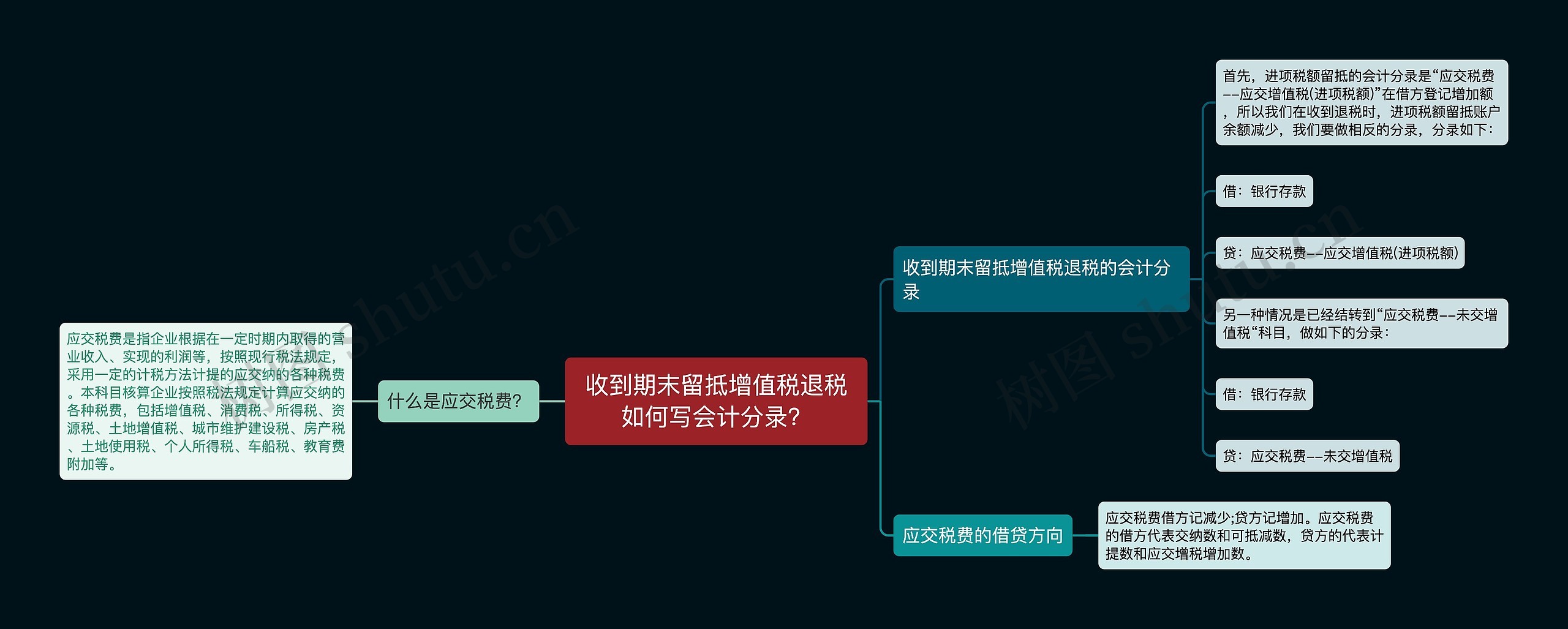 收到期末留抵增值税退税如何写会计分录？思维导图