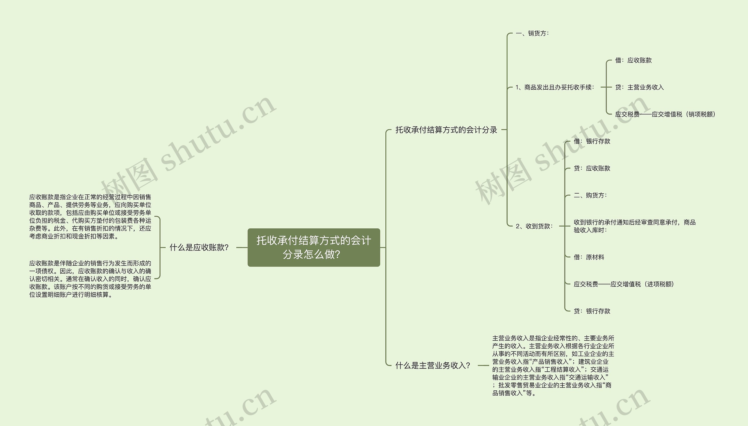 托收承付结算方式的会计分录怎么做？