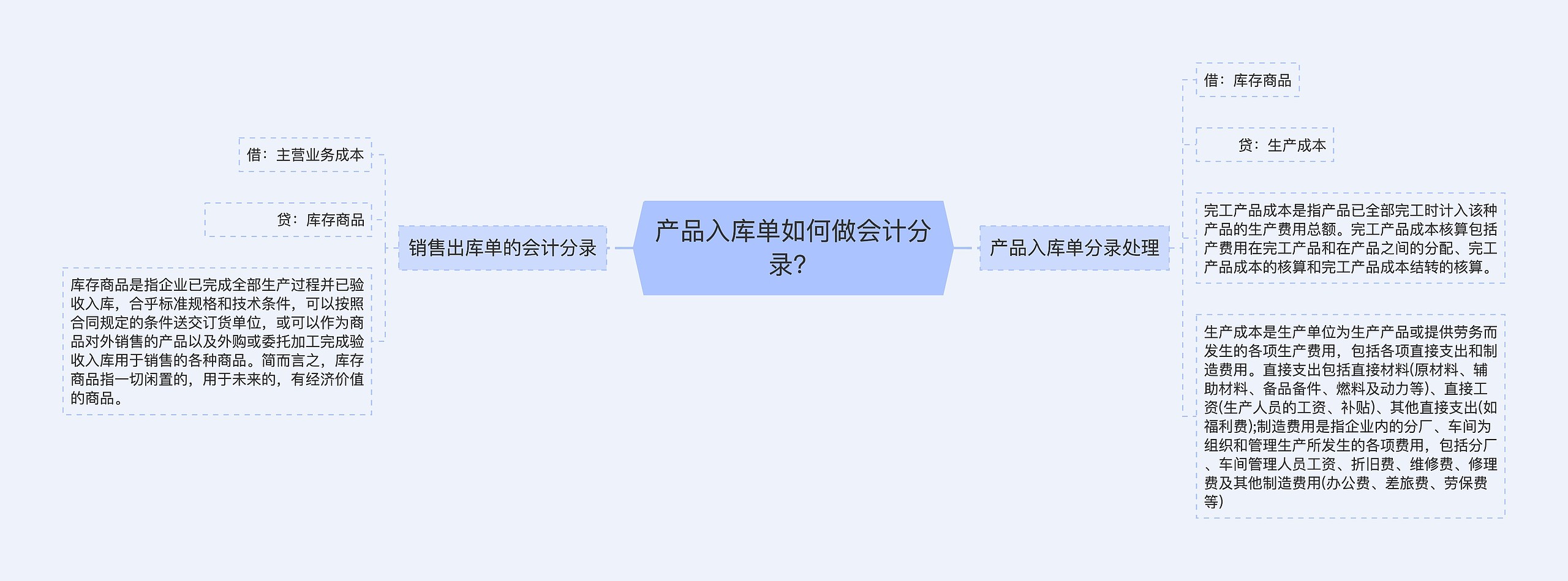 产品入库单如何做会计分录？