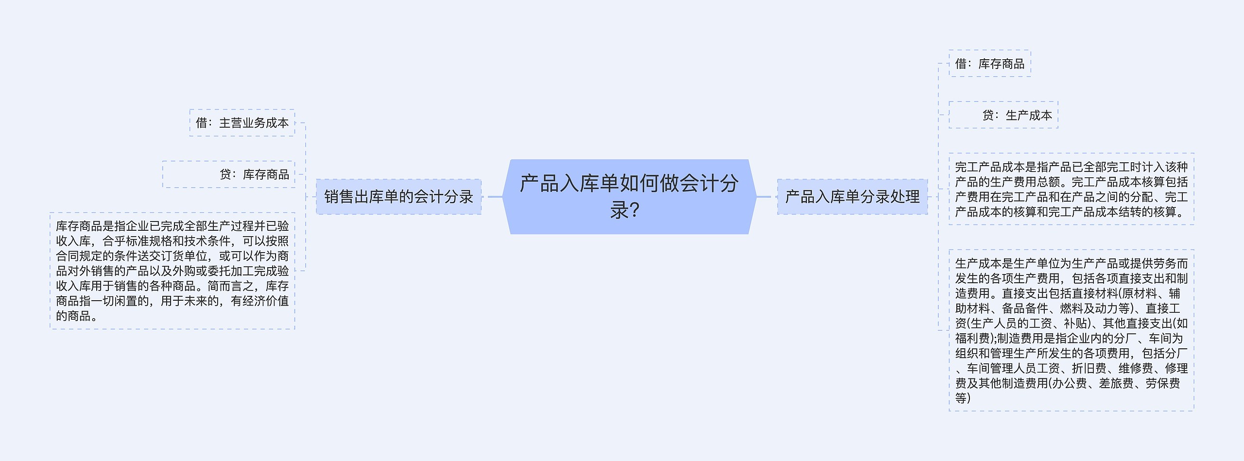 产品入库单如何做会计分录？思维导图