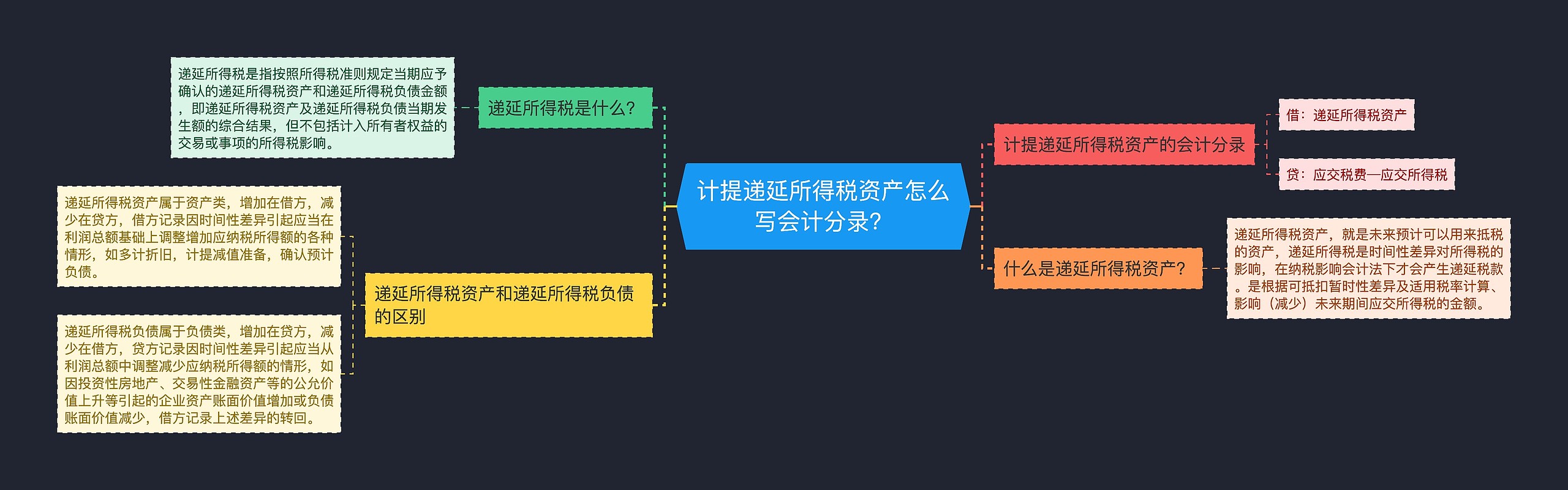 计提递延所得税资产怎么写会计分录？思维导图