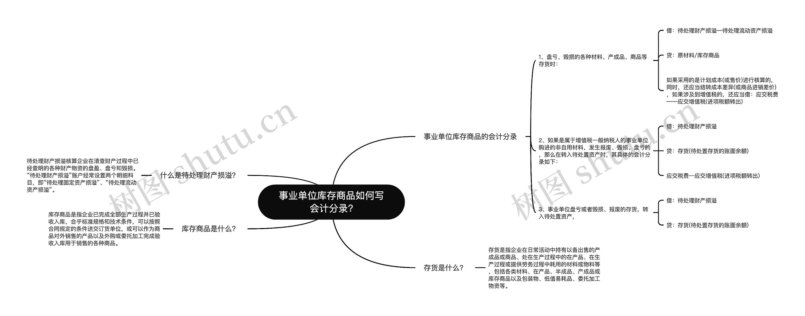 事业单位库存商品如何写会计分录?