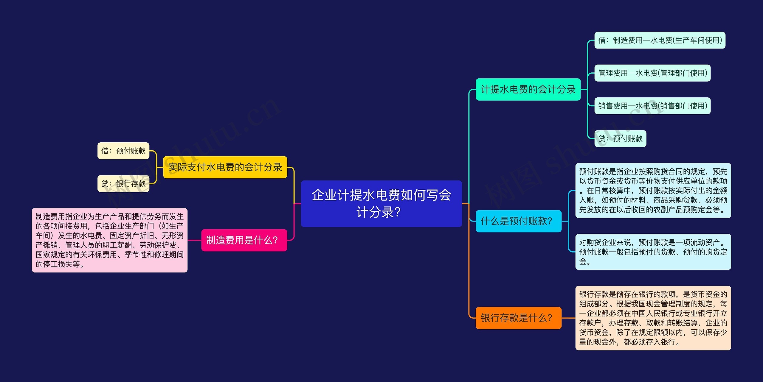 企业计提水电费如何写会计分录？