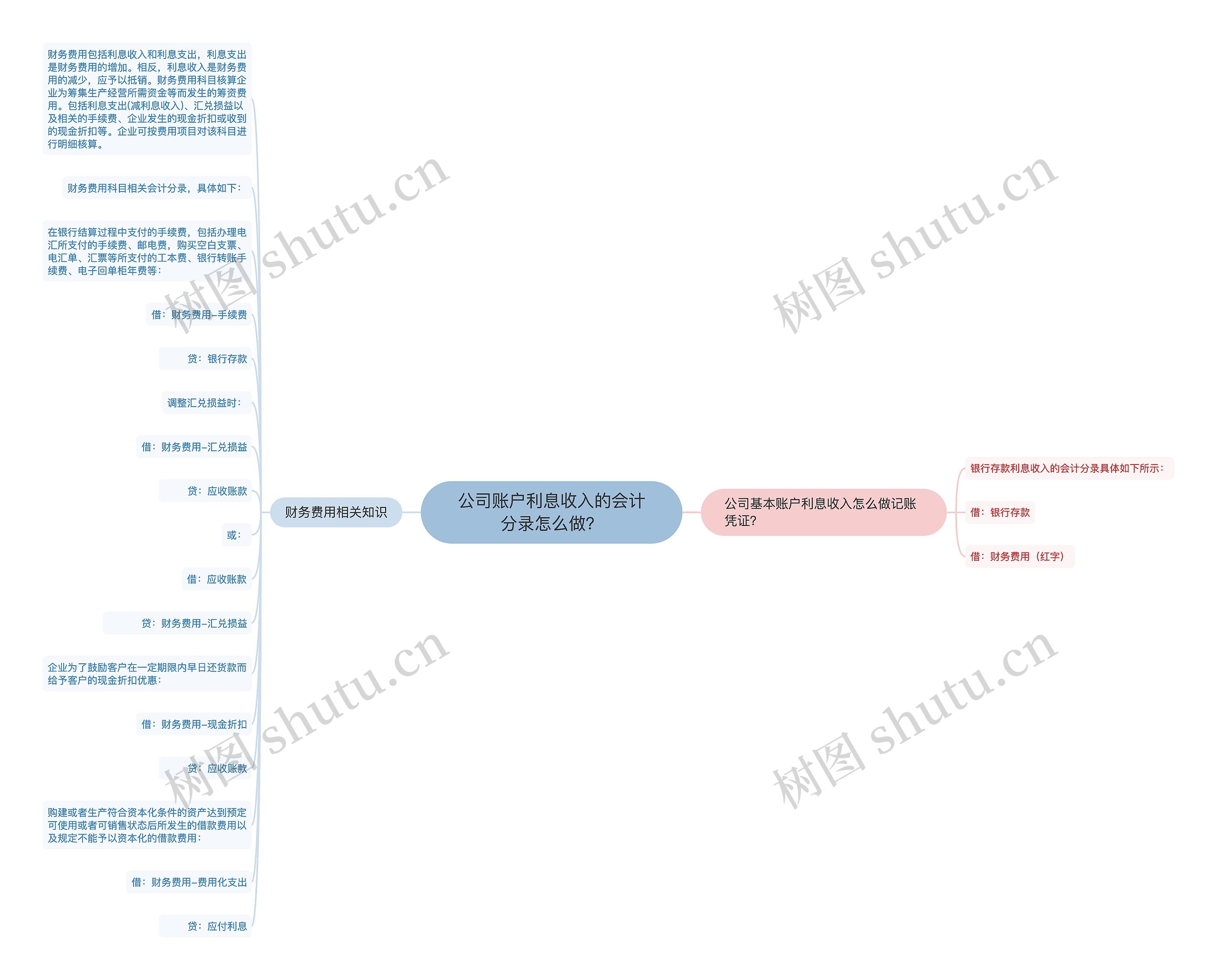 公司账户利息收入的会计分录怎么做？思维导图