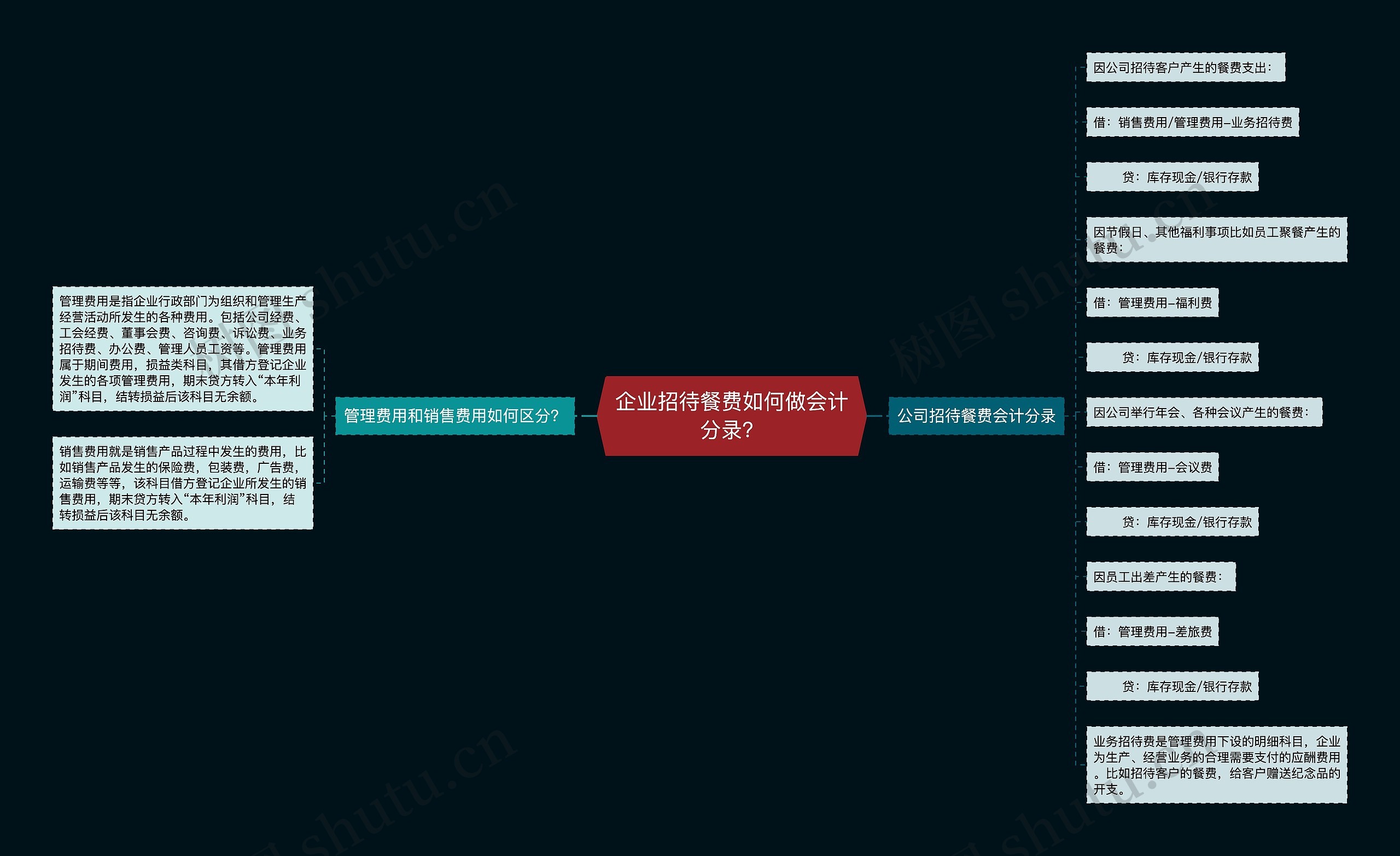 企业招待餐费如何做会计分录？