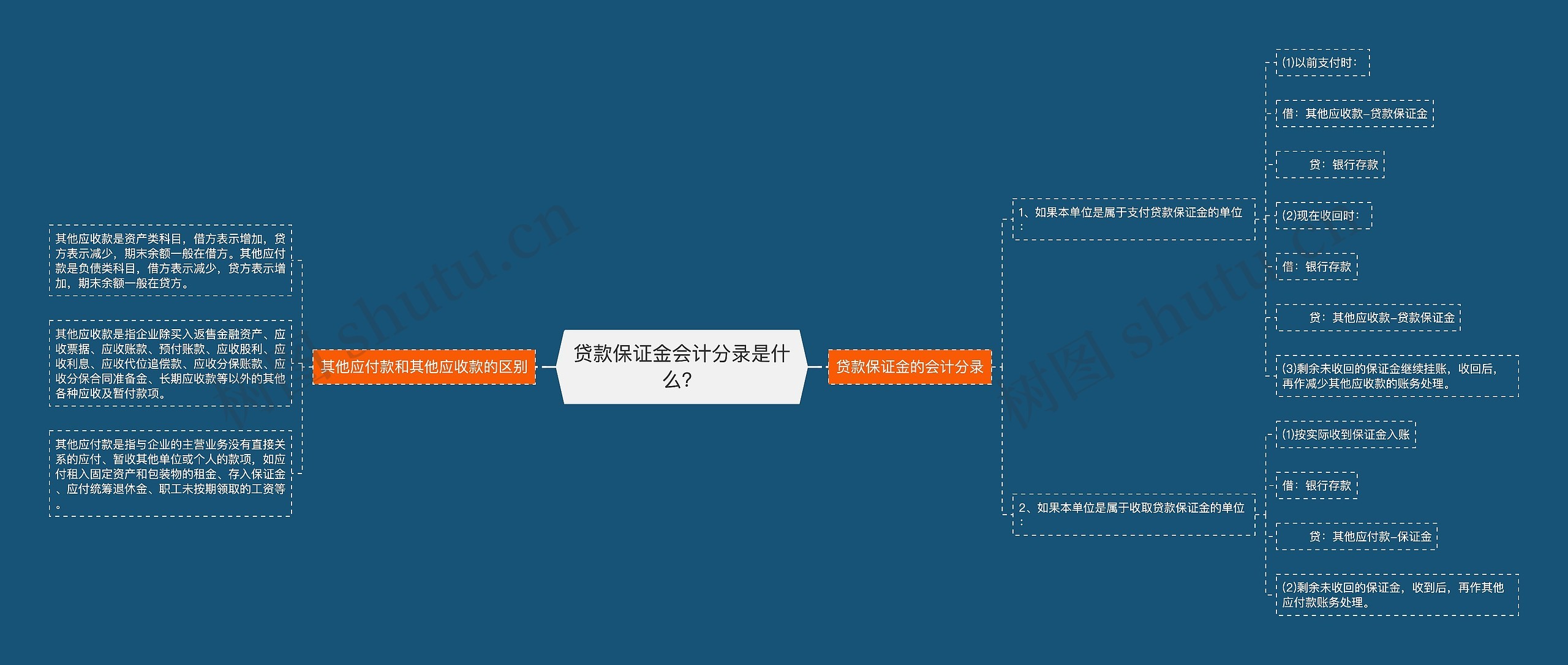 贷款保证金会计分录是什么？思维导图