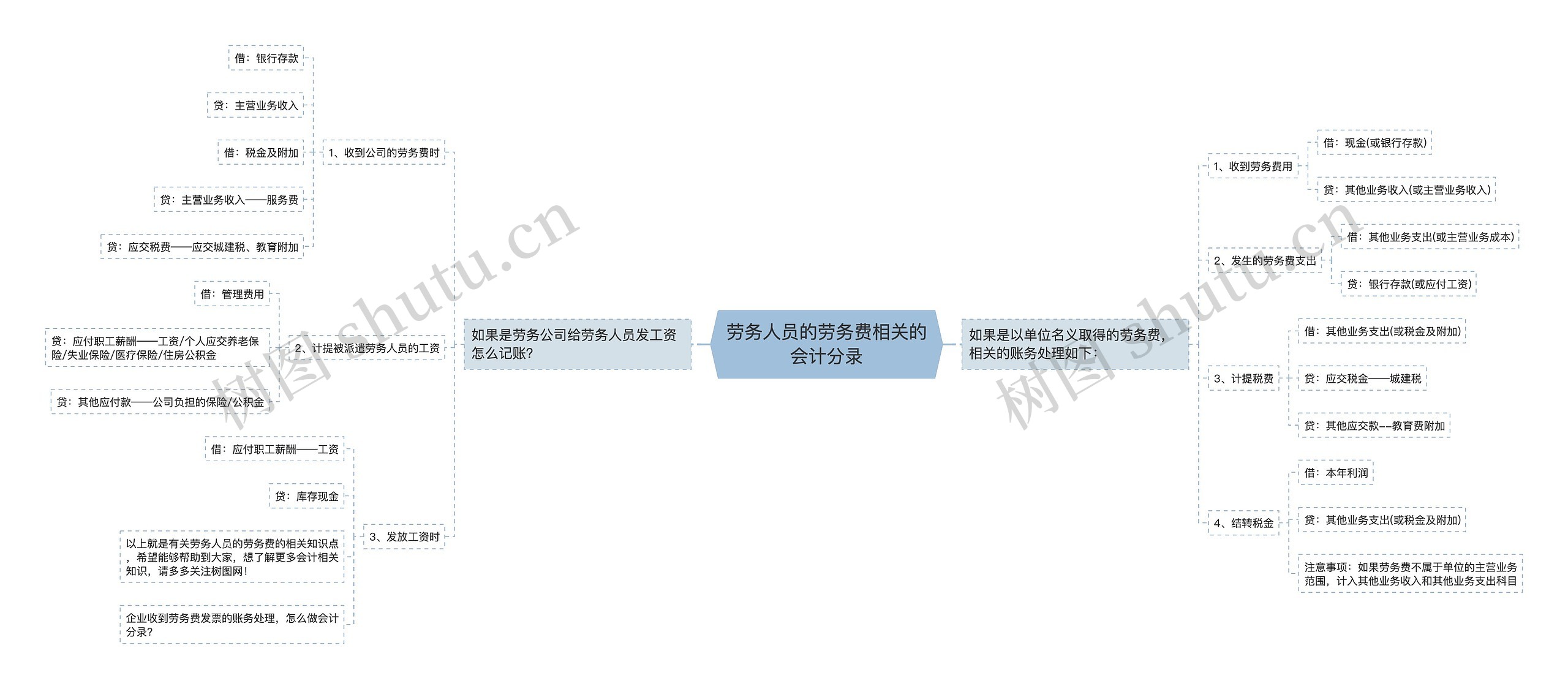 劳务人员的劳务费相关的会计分录思维导图