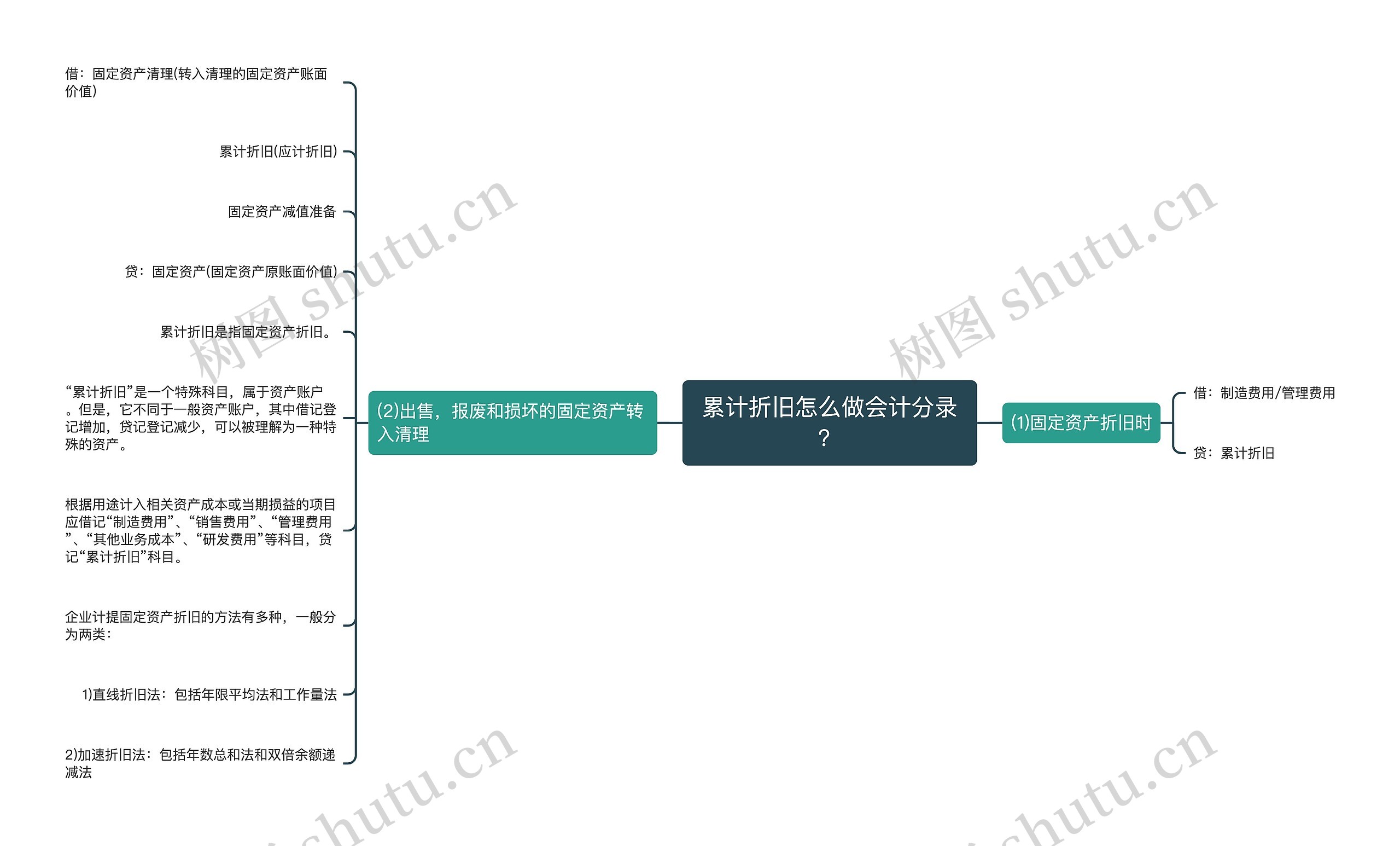 累计折旧怎么做会计分录？思维导图