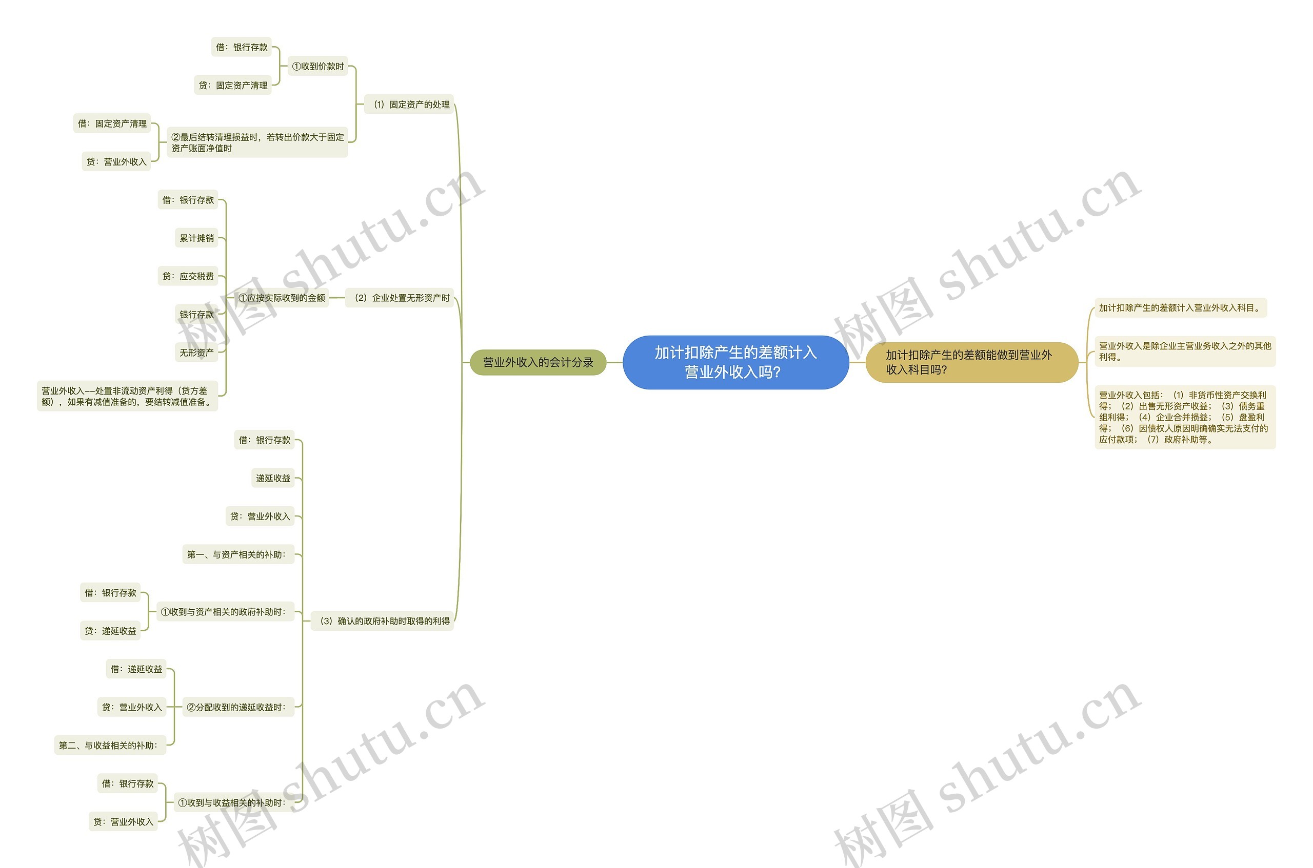 加计扣除产生的差额计入营业外收入吗？思维导图