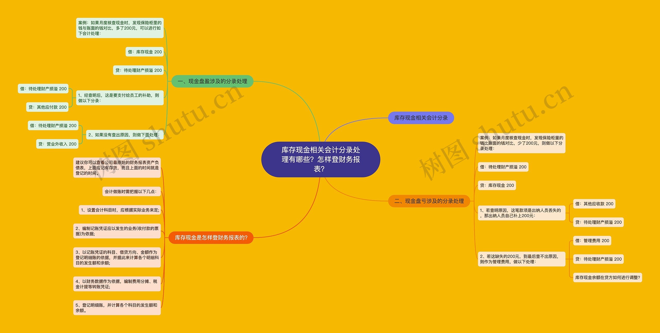 库存现金相关会计分录处理有哪些？怎样登财务报表？思维导图