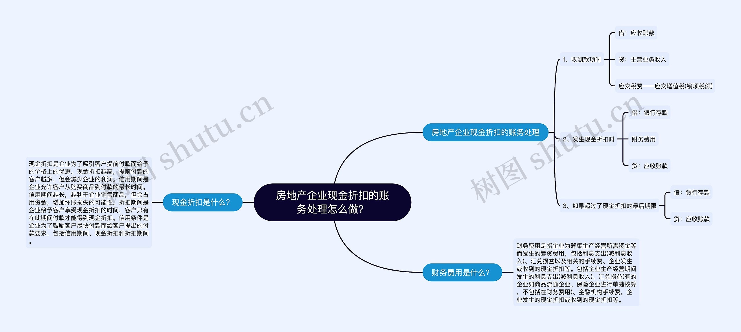 房地产企业现金折扣的账务处理怎么做？思维导图