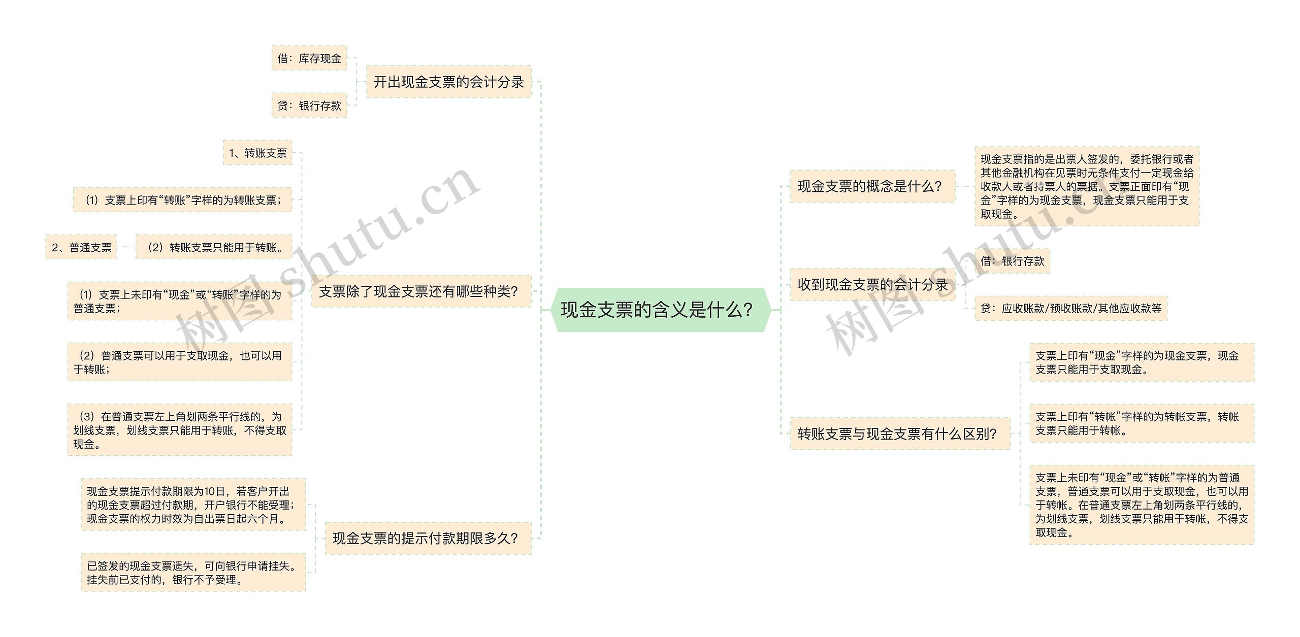 现金支票的含义是什么？思维导图