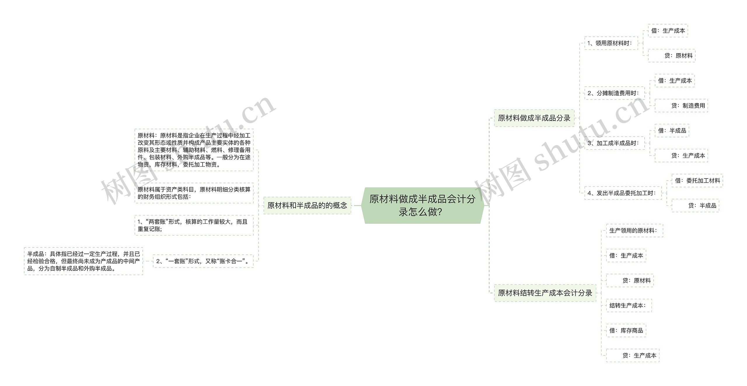 原材料做成半成品会计分录怎么做？思维导图