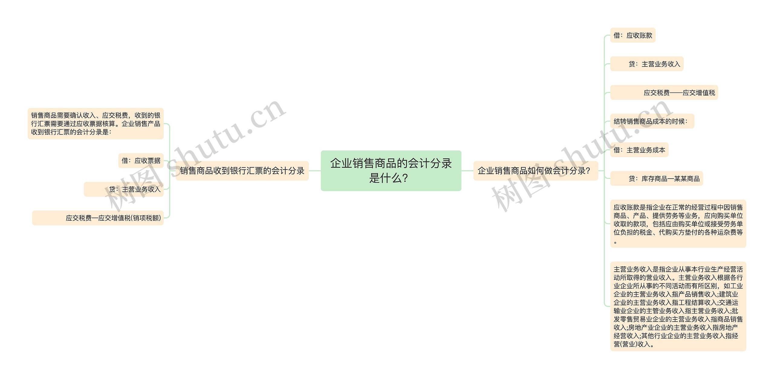 企业销售商品的会计分录是什么？