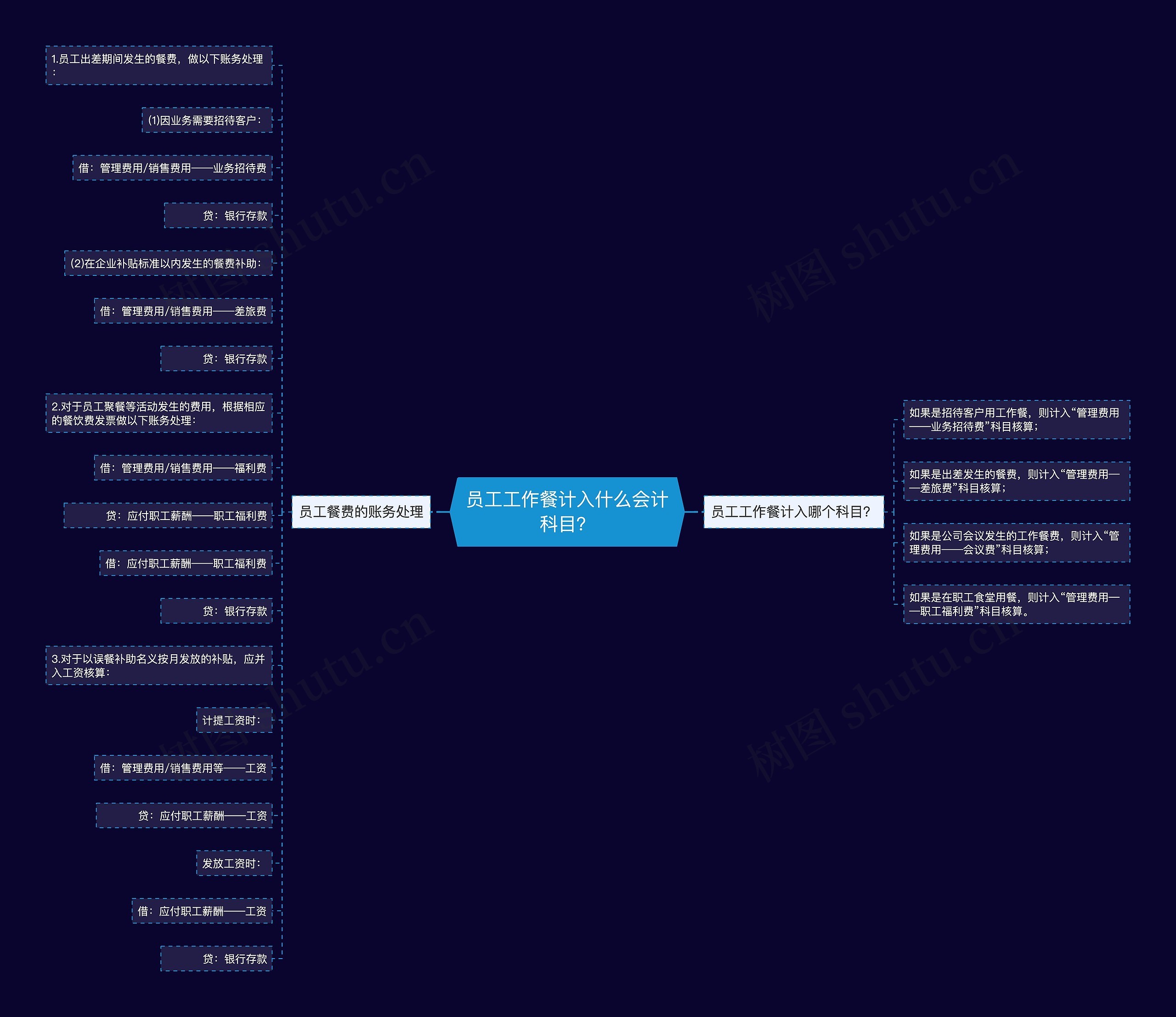 员工工作餐计入什么会计科目？思维导图