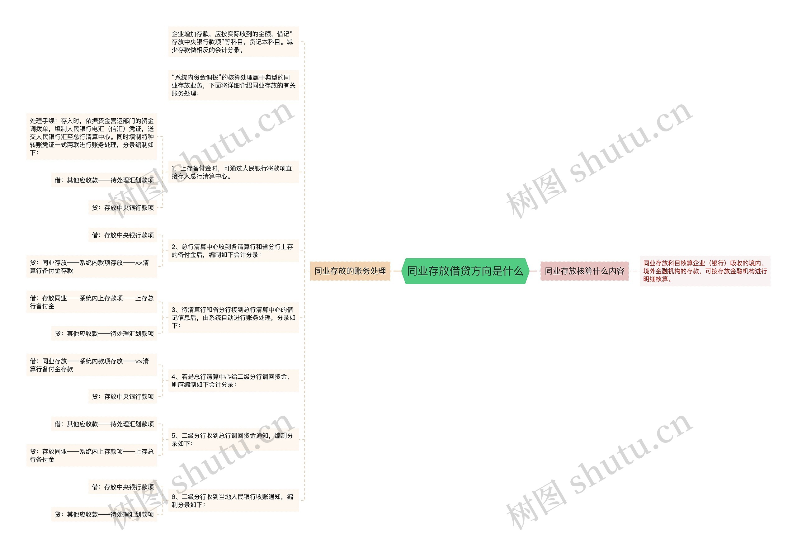 同业存放借贷方向是什么思维导图