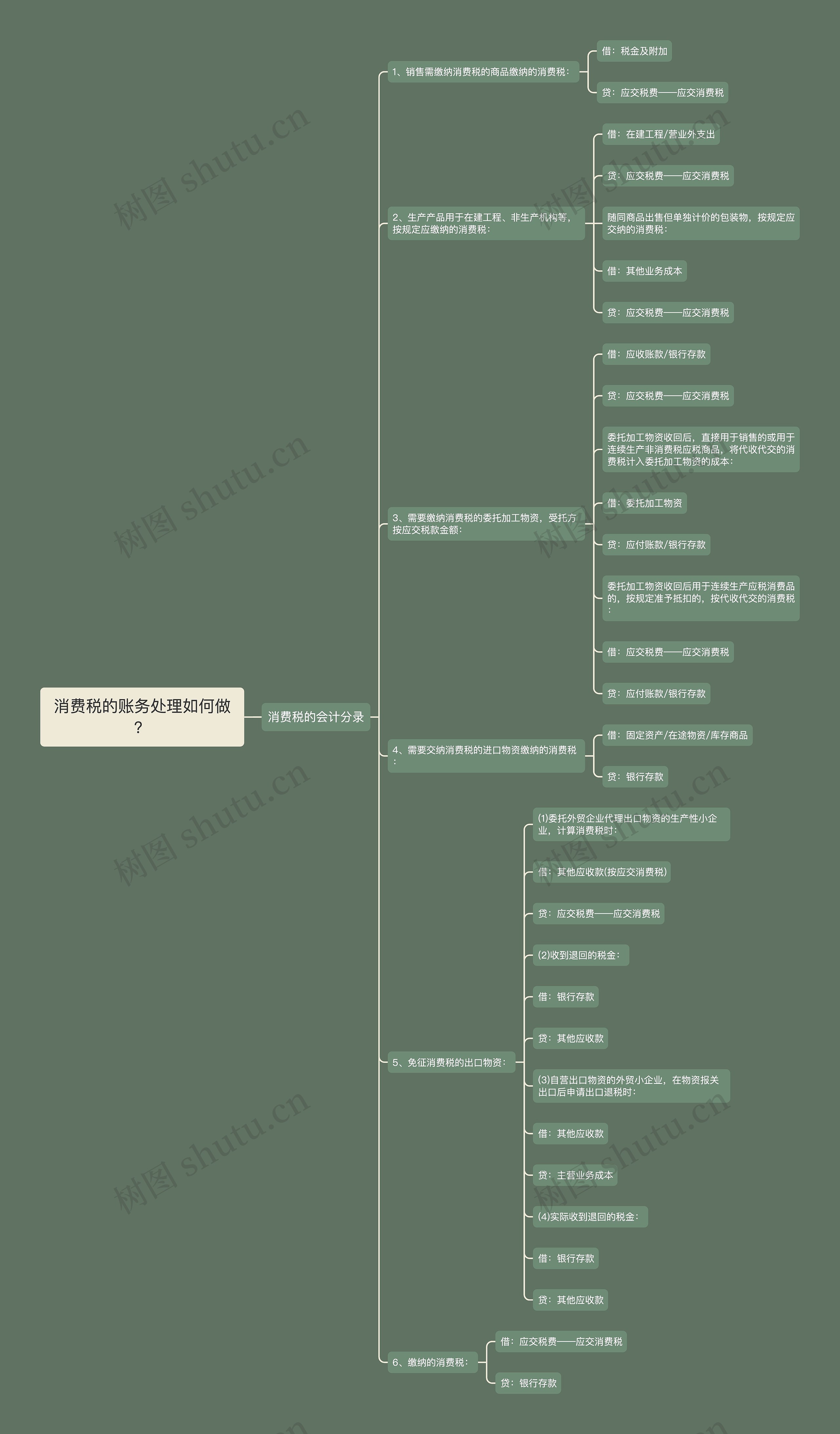 消费税的账务处理如何做？思维导图