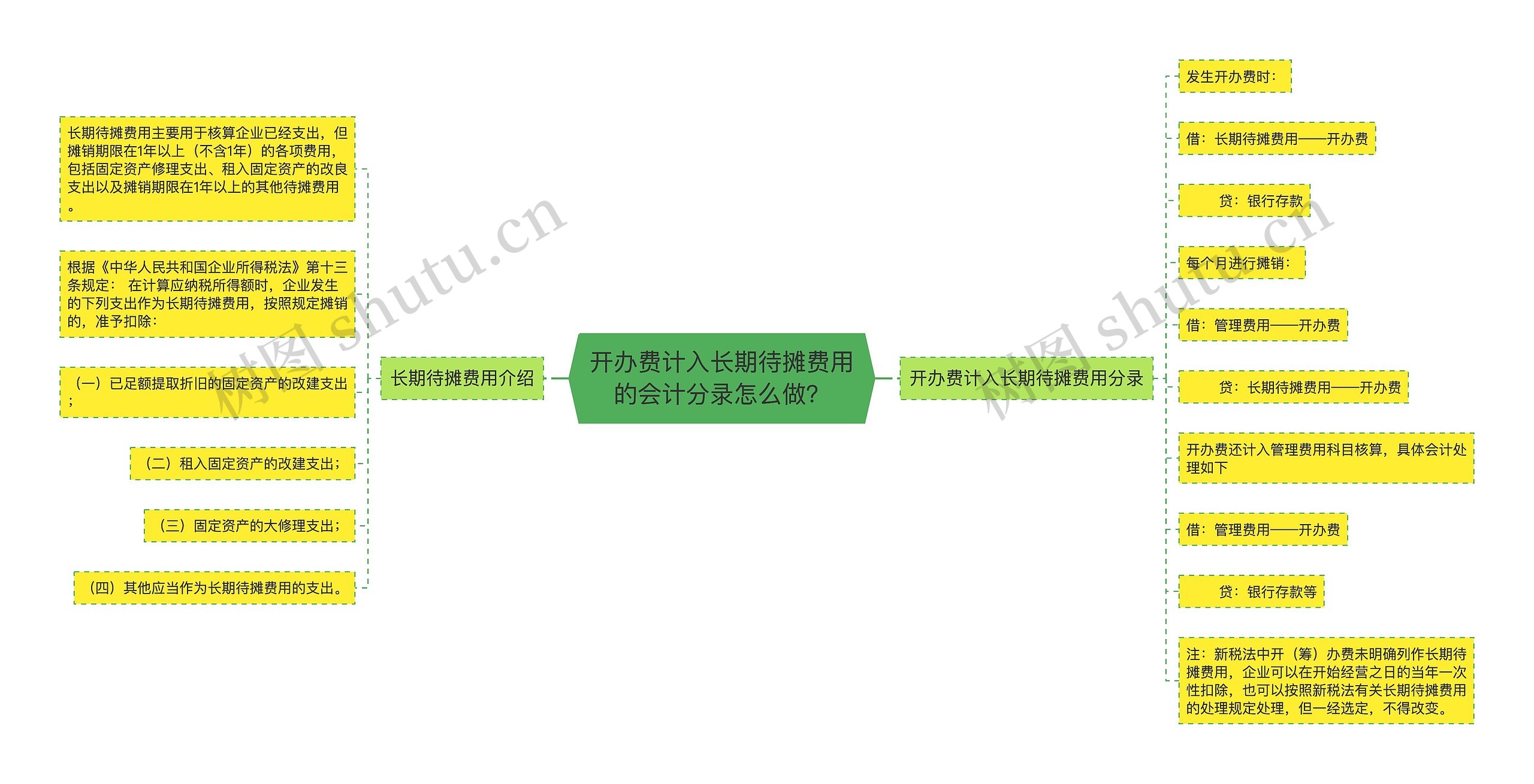 开办费计入长期待摊费用的会计分录怎么做？思维导图