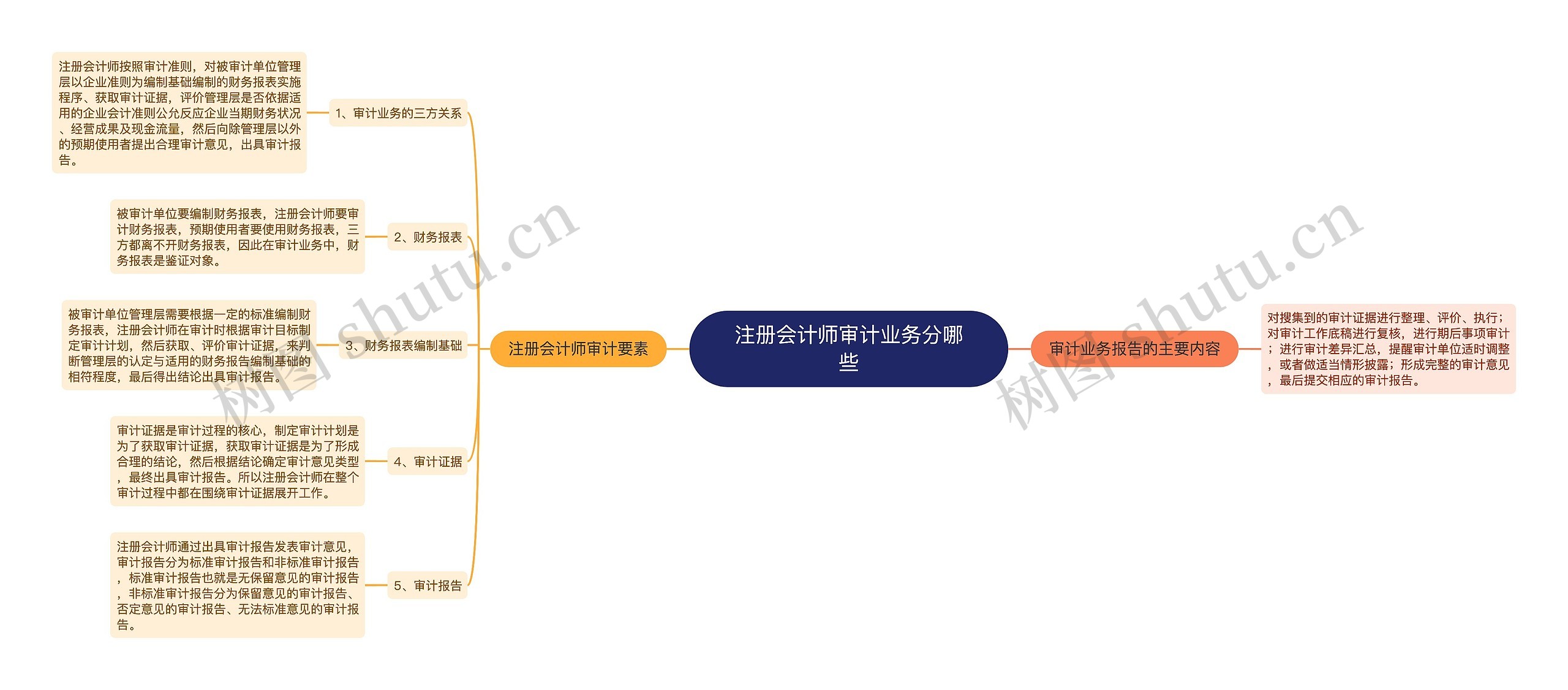 注册会计师审计业务分哪些