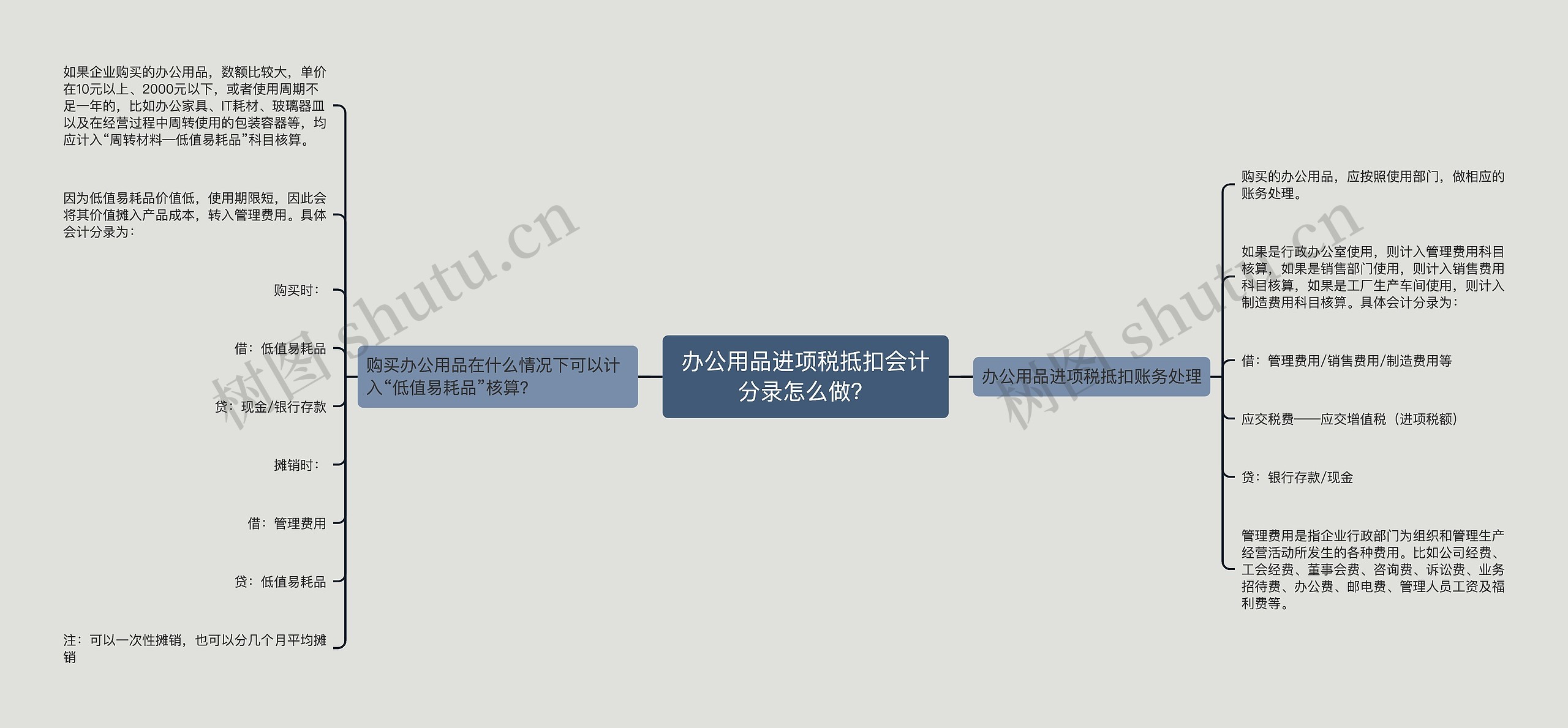 办公用品进项税抵扣会计分录怎么做？