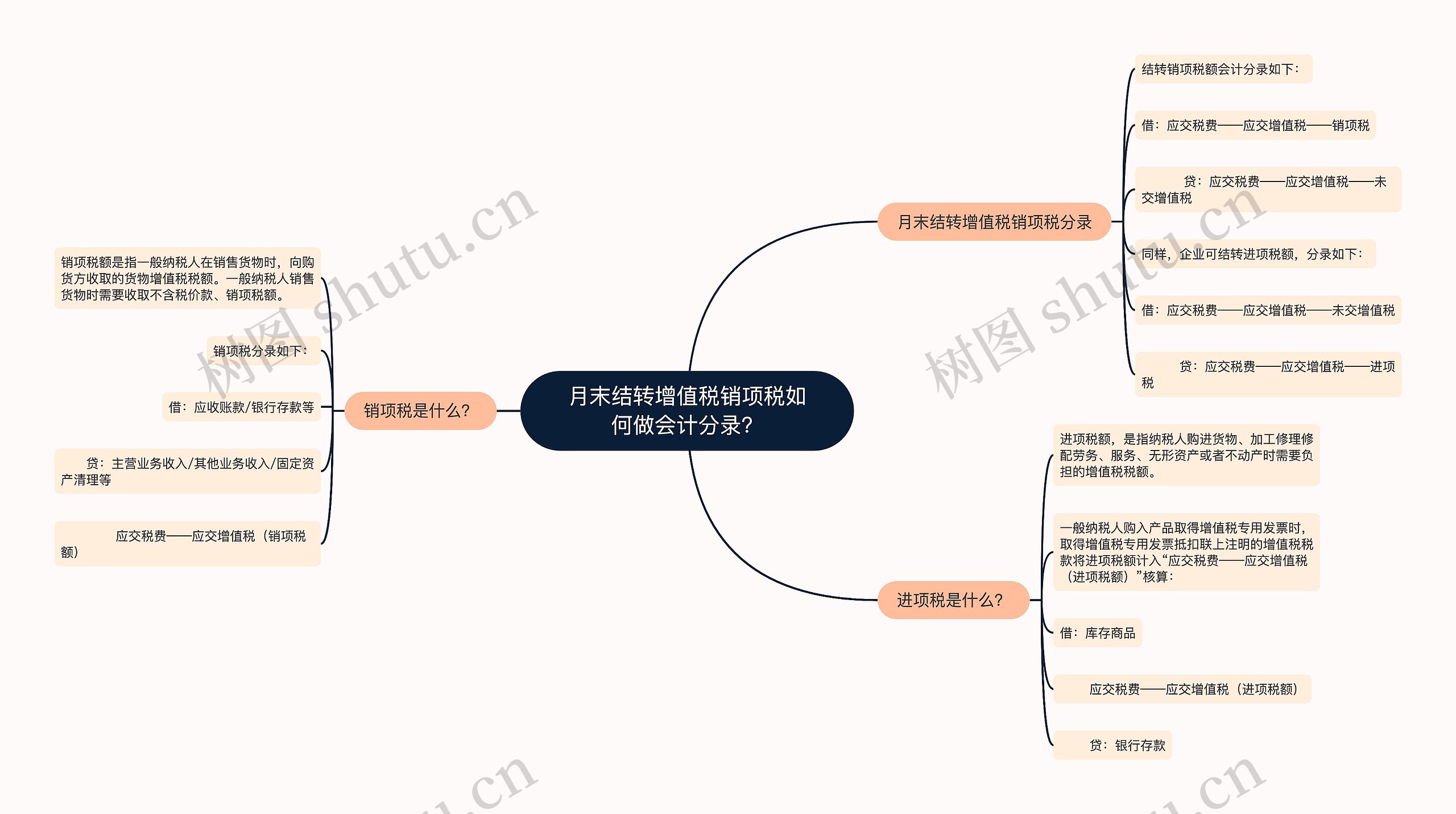 月末结转增值税销项税如何做会计分录？