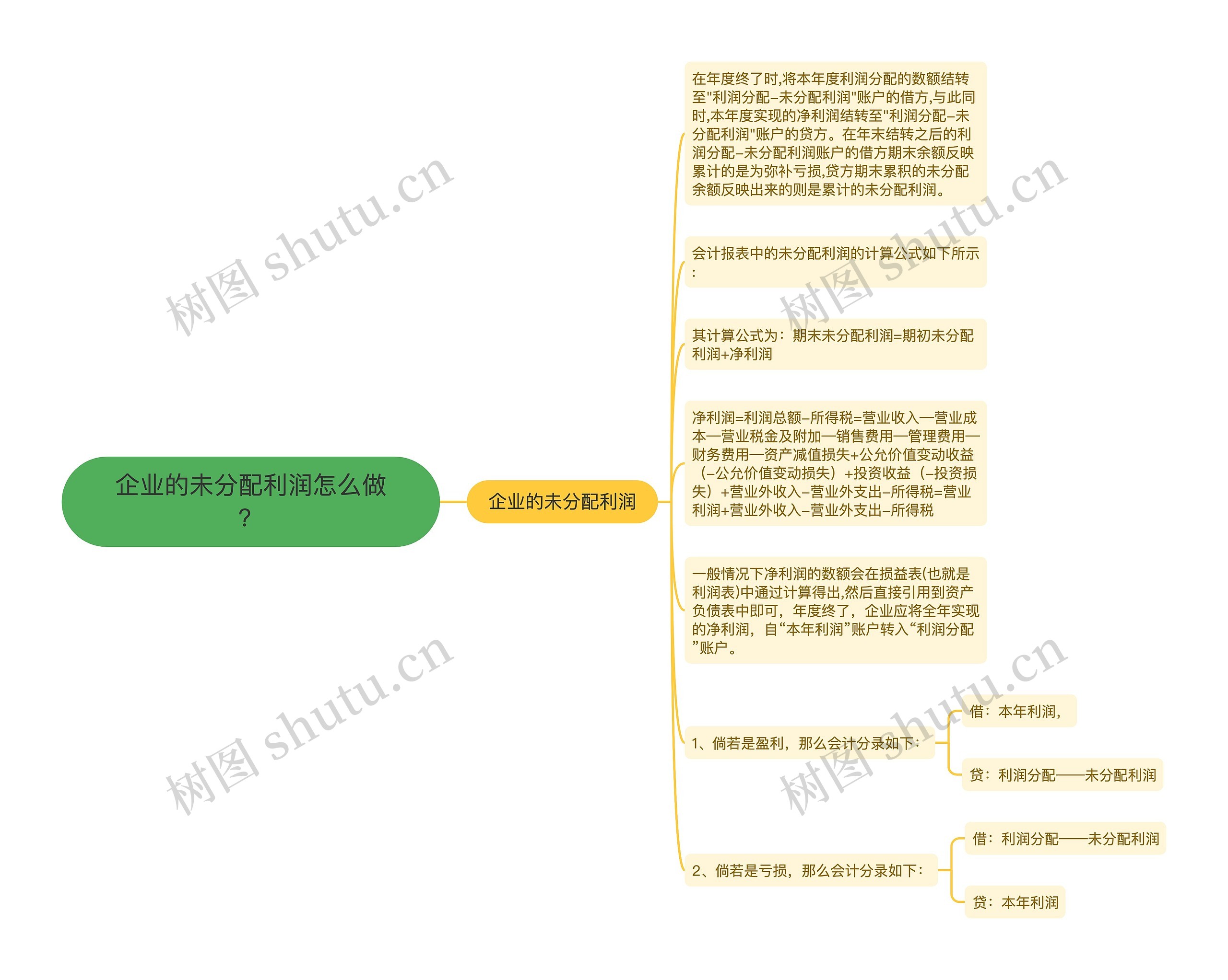 企业的未分配利润怎么做？思维导图