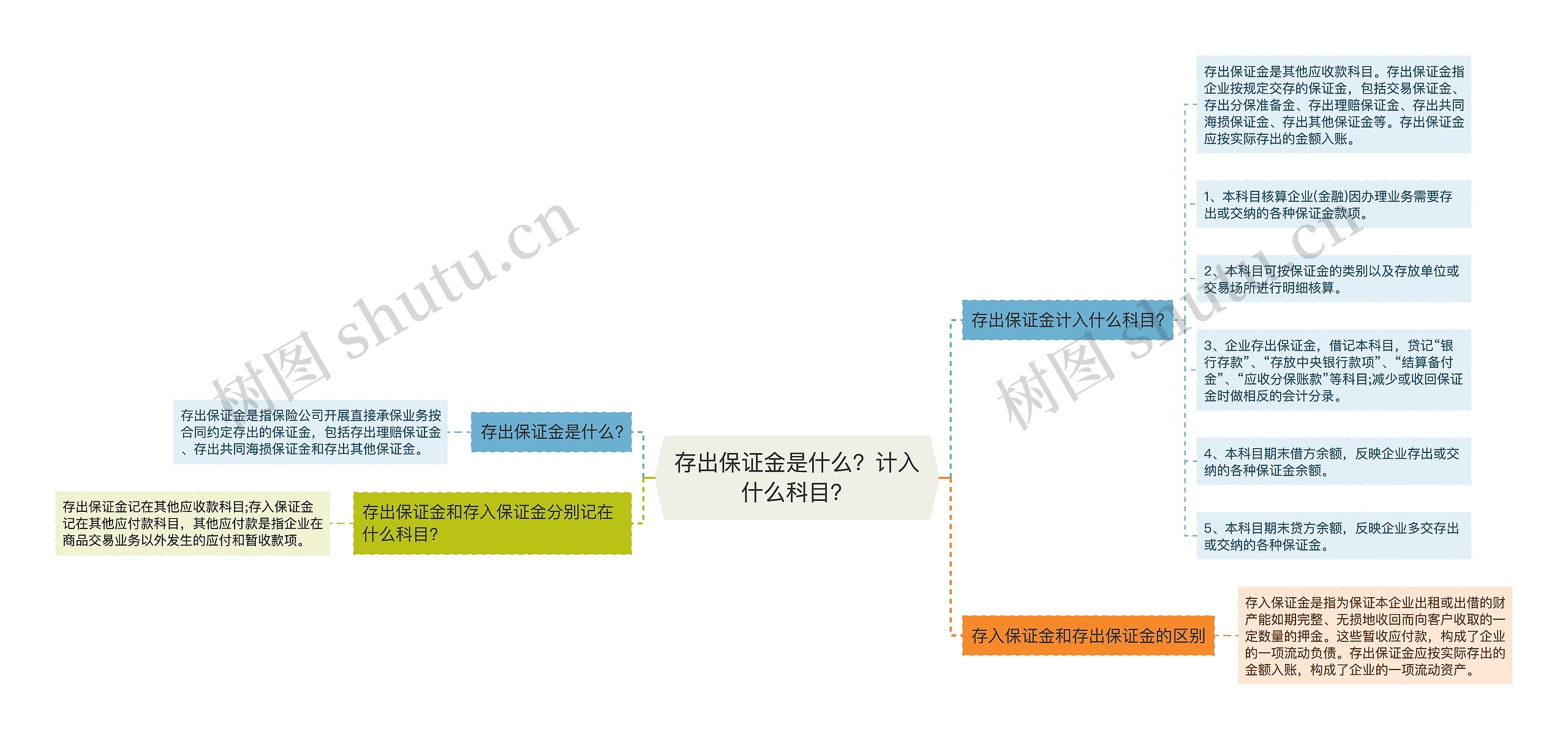 存出保证金是什么？计入什么科目？思维导图