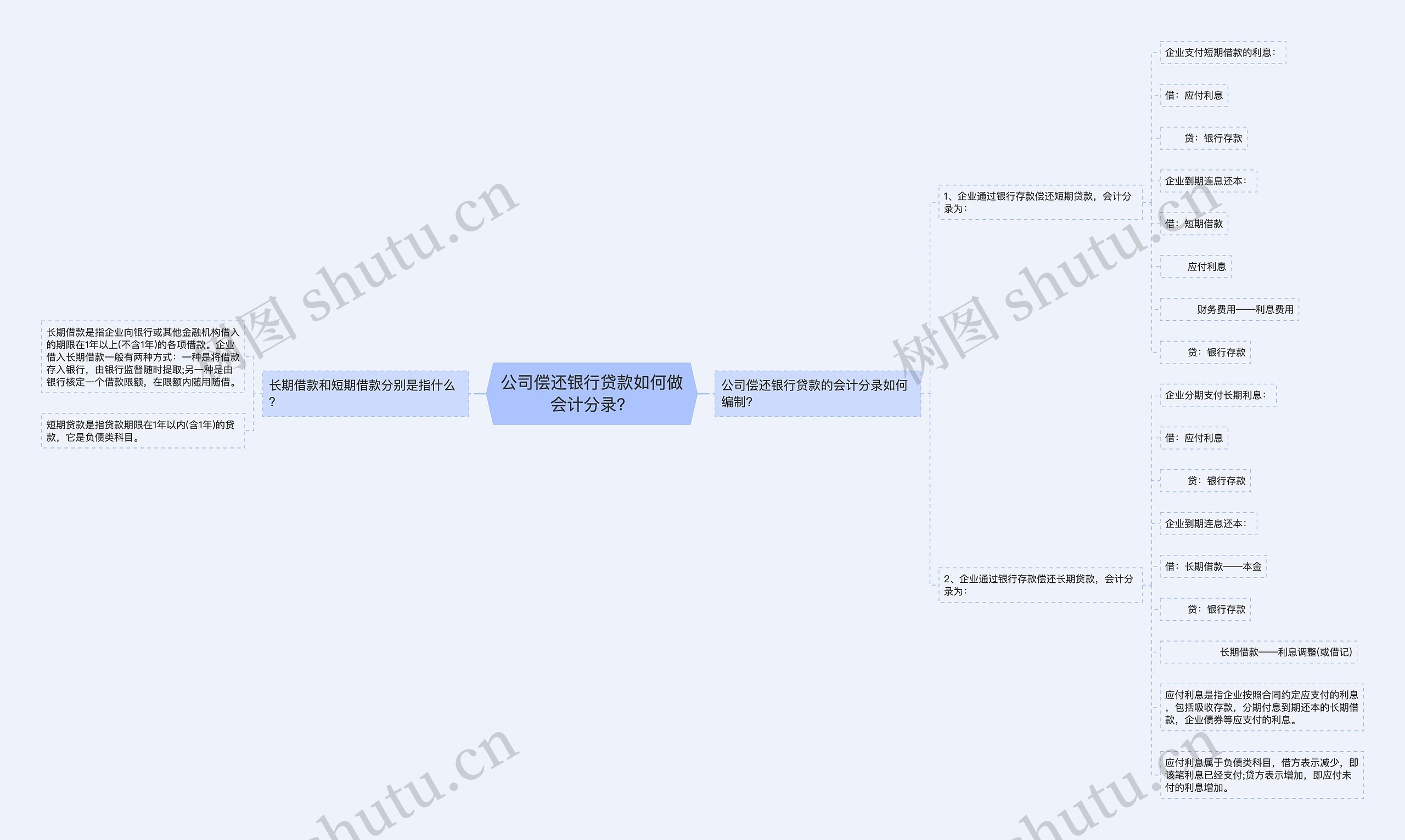 公司偿还银行贷款如何做会计分录？思维导图