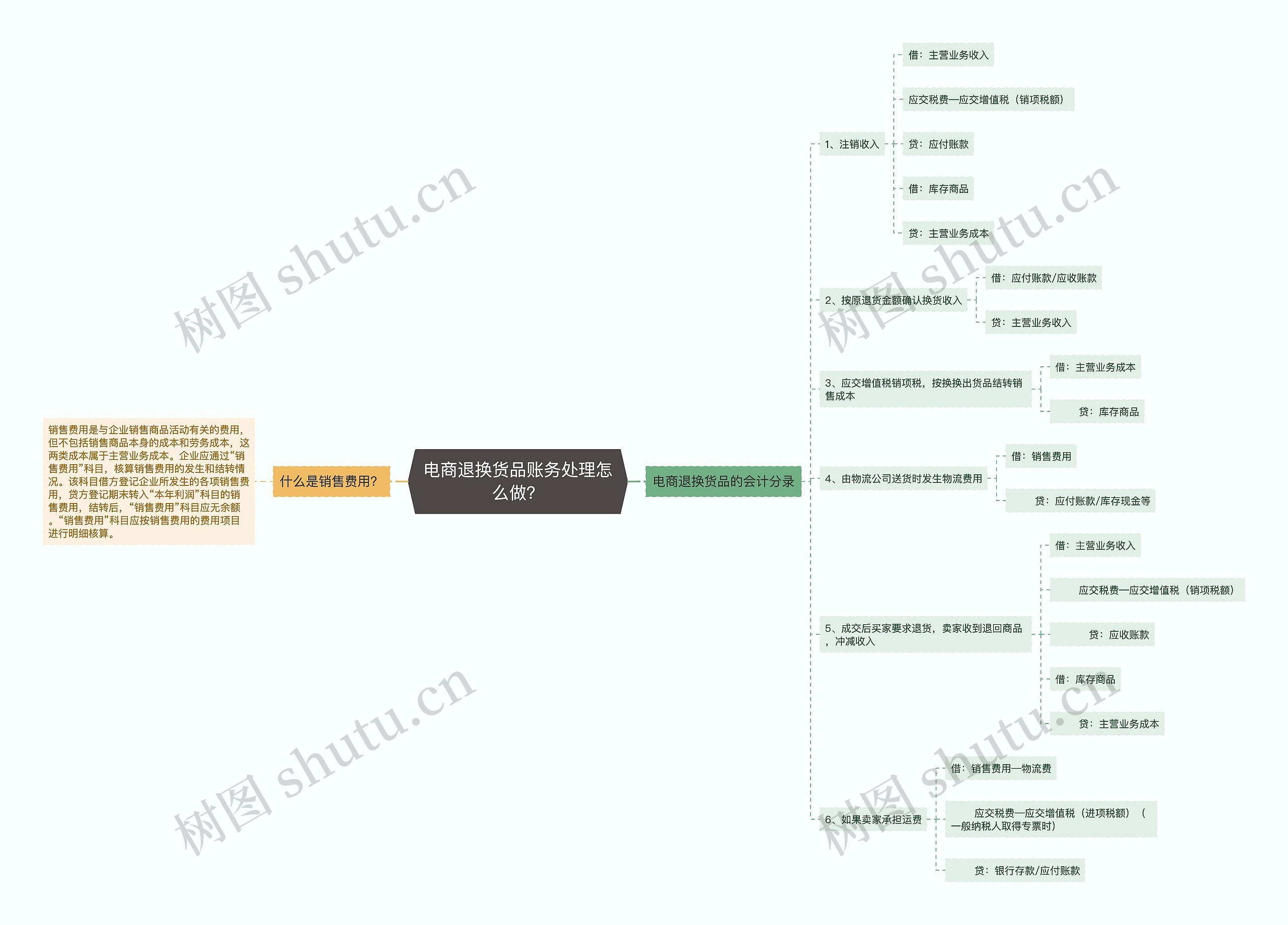 电商退换货品账务处理怎么做？思维导图