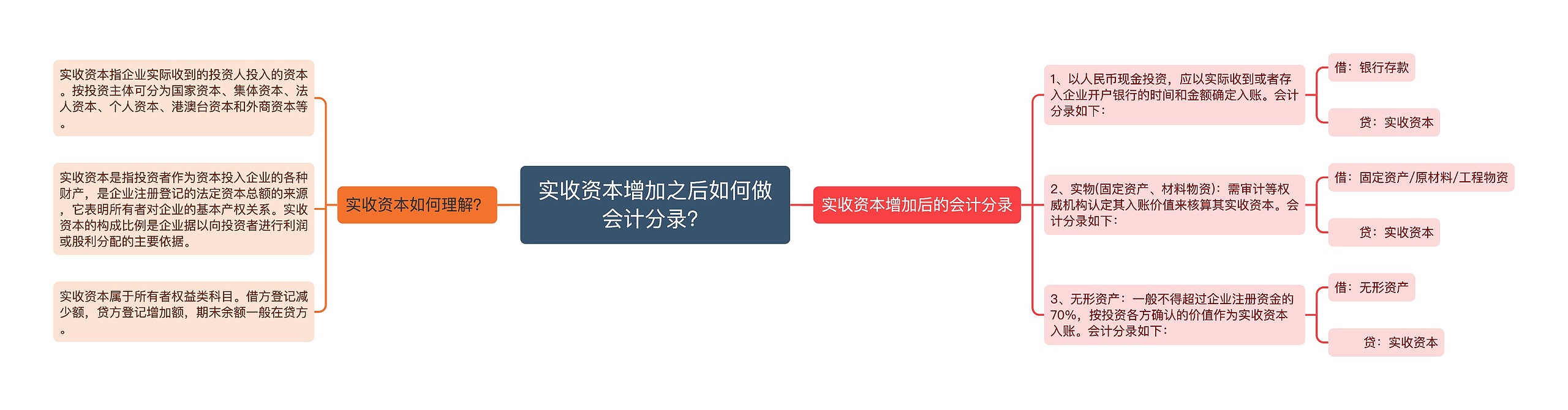 实收资本增加之后如何做会计分录？