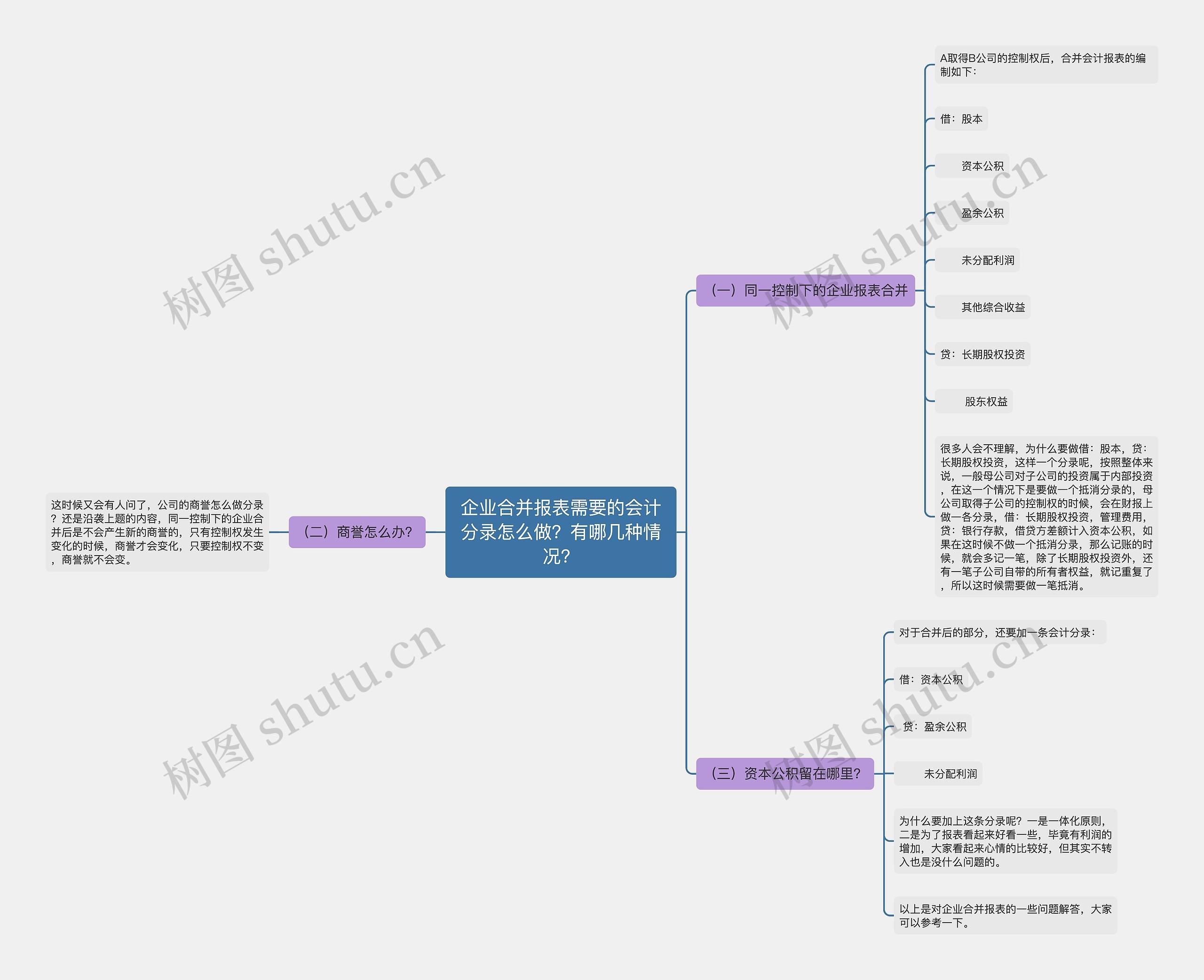 企业合并报表需要的会计分录怎么做？有哪几种情况？思维导图