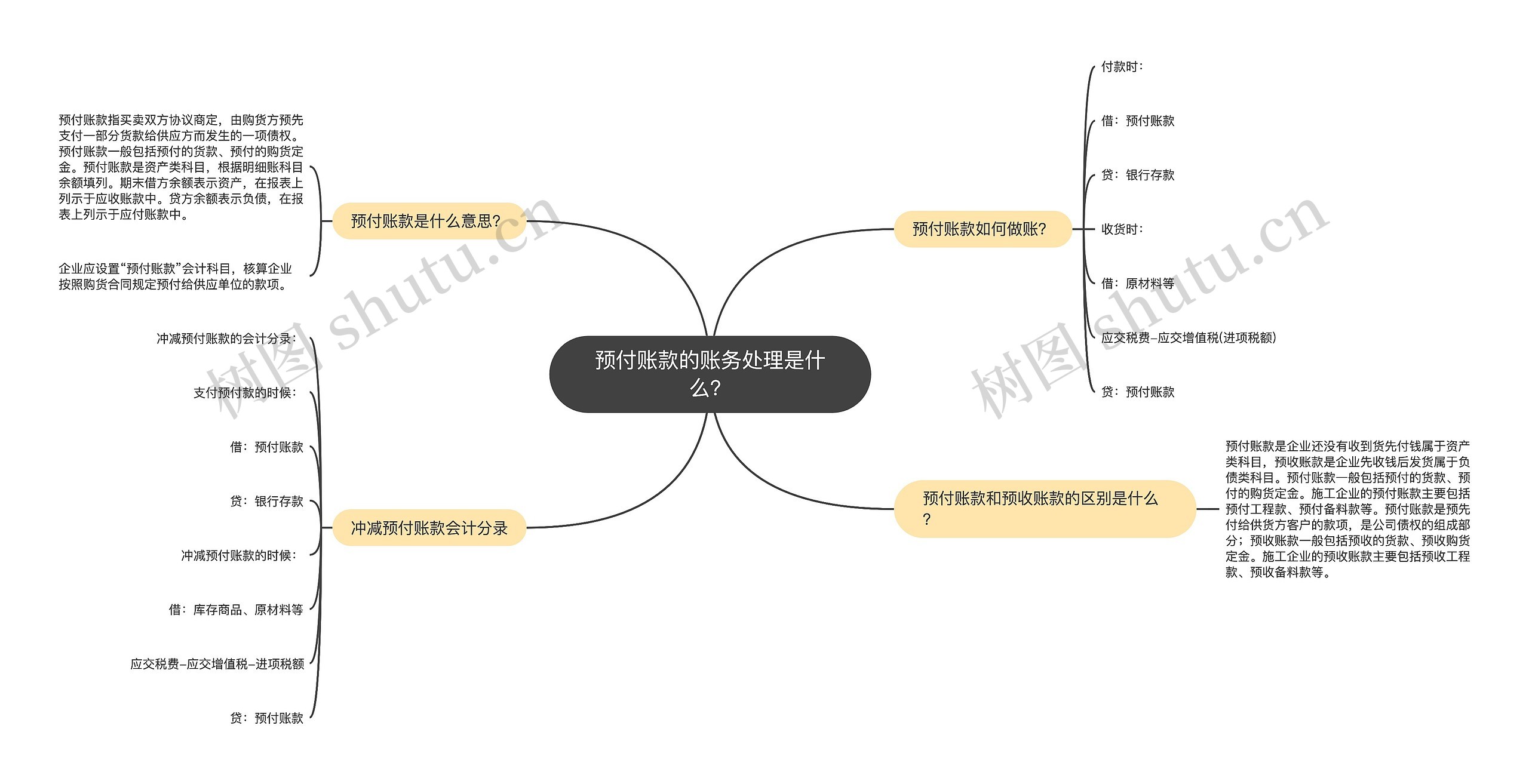 预付账款的账务处理是什么？