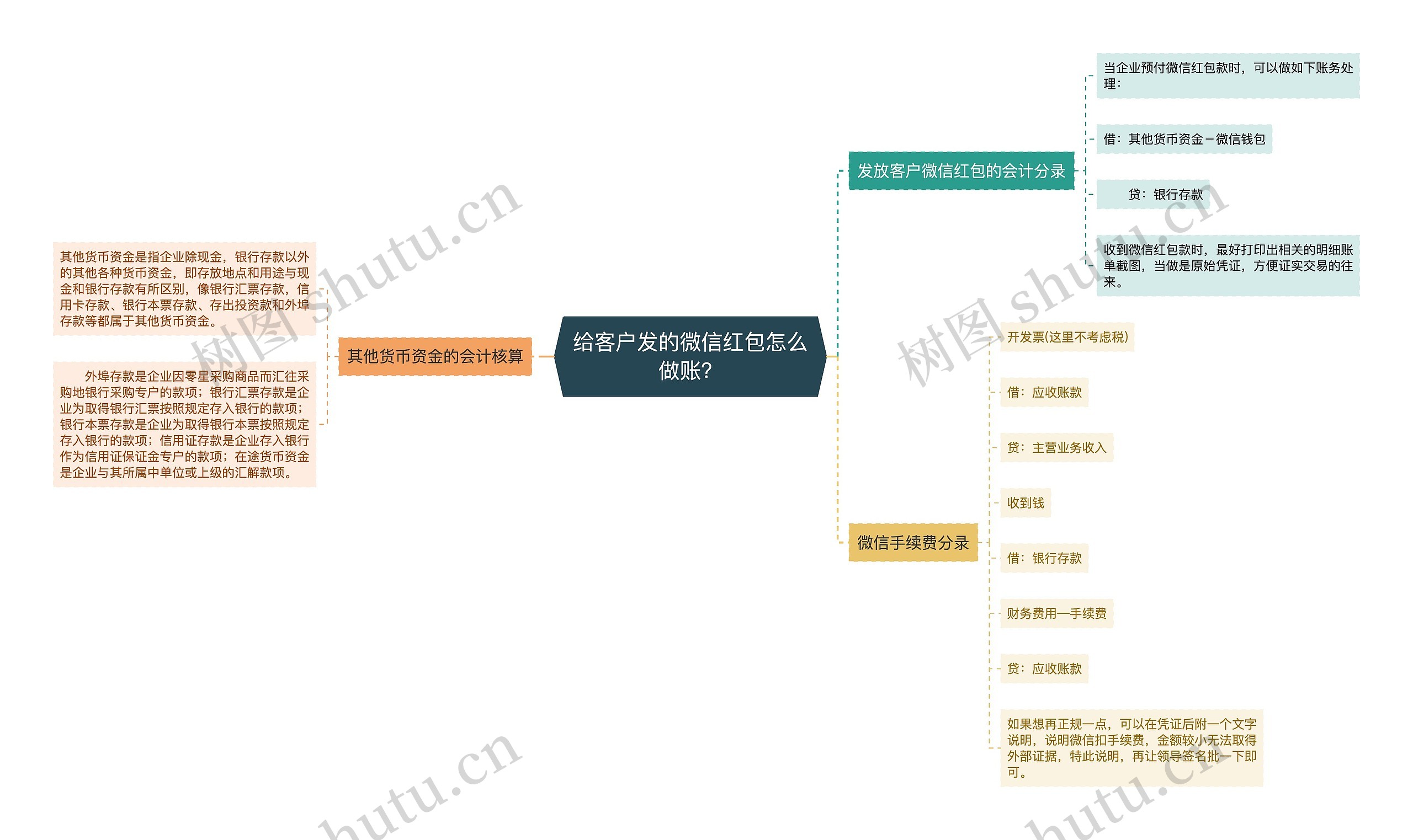 给客户发的微信红包怎么做账？