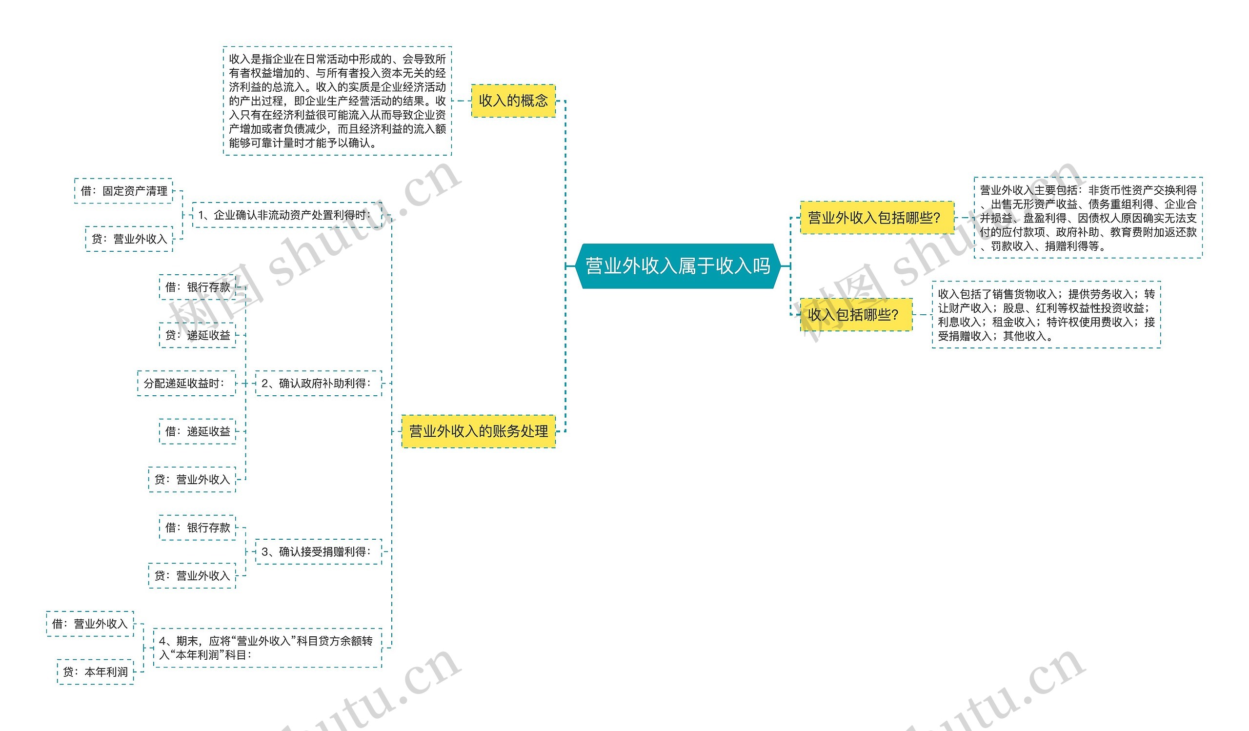 营业外收入属于收入吗思维导图