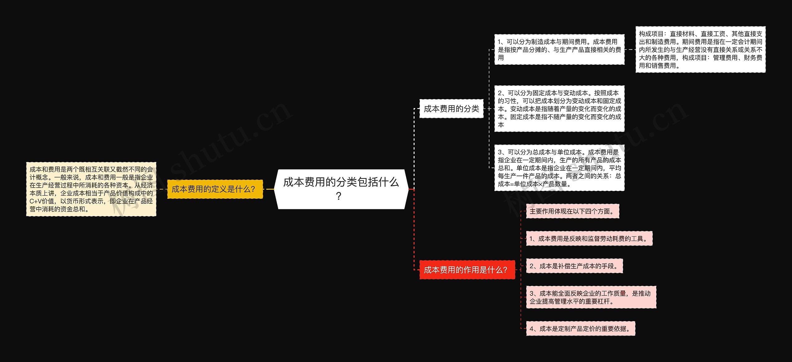 成本费用的分类包括什么？