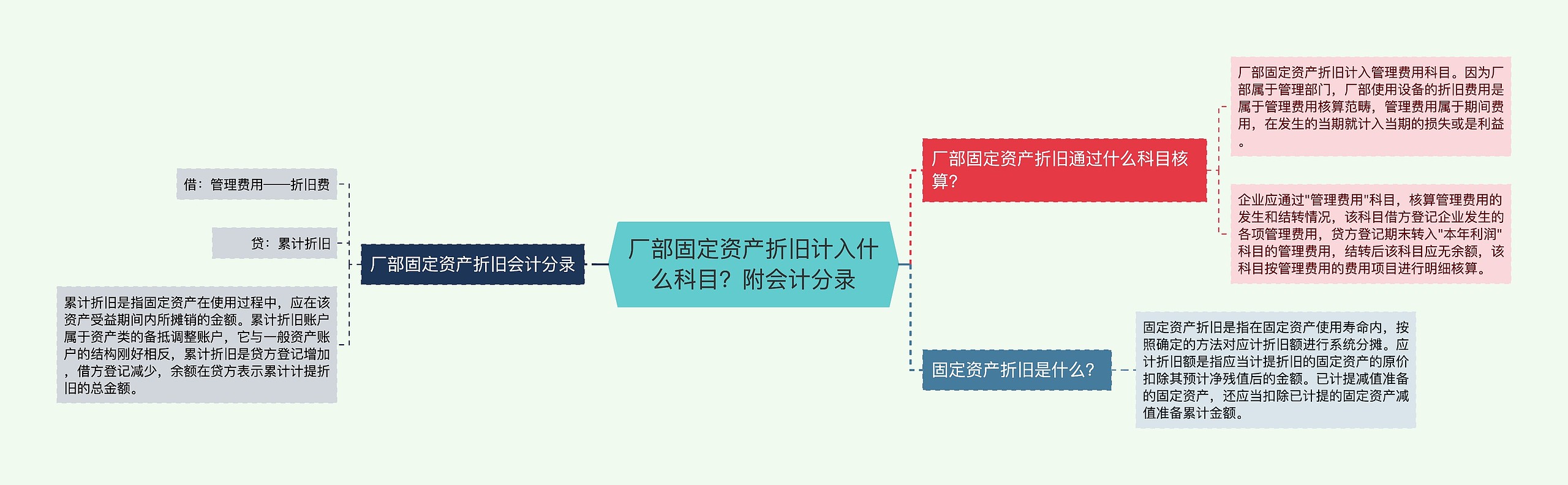 厂部固定资产折旧计入什么科目？附会计分录