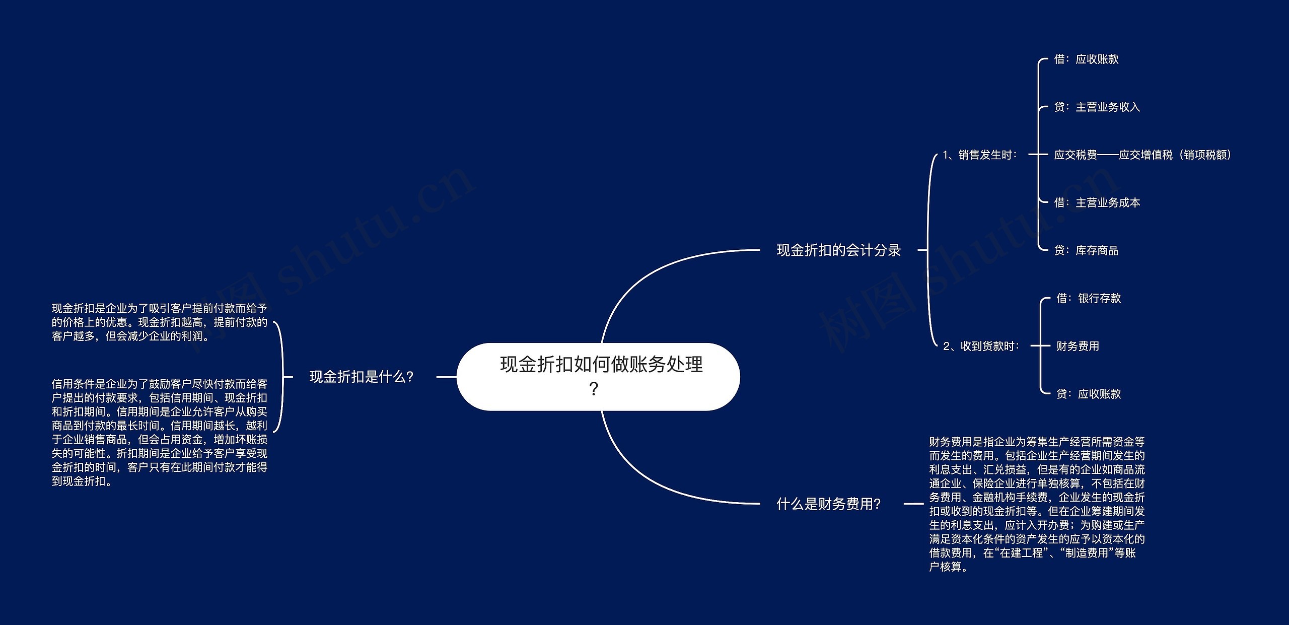  现金折扣如何做账务处理？思维导图