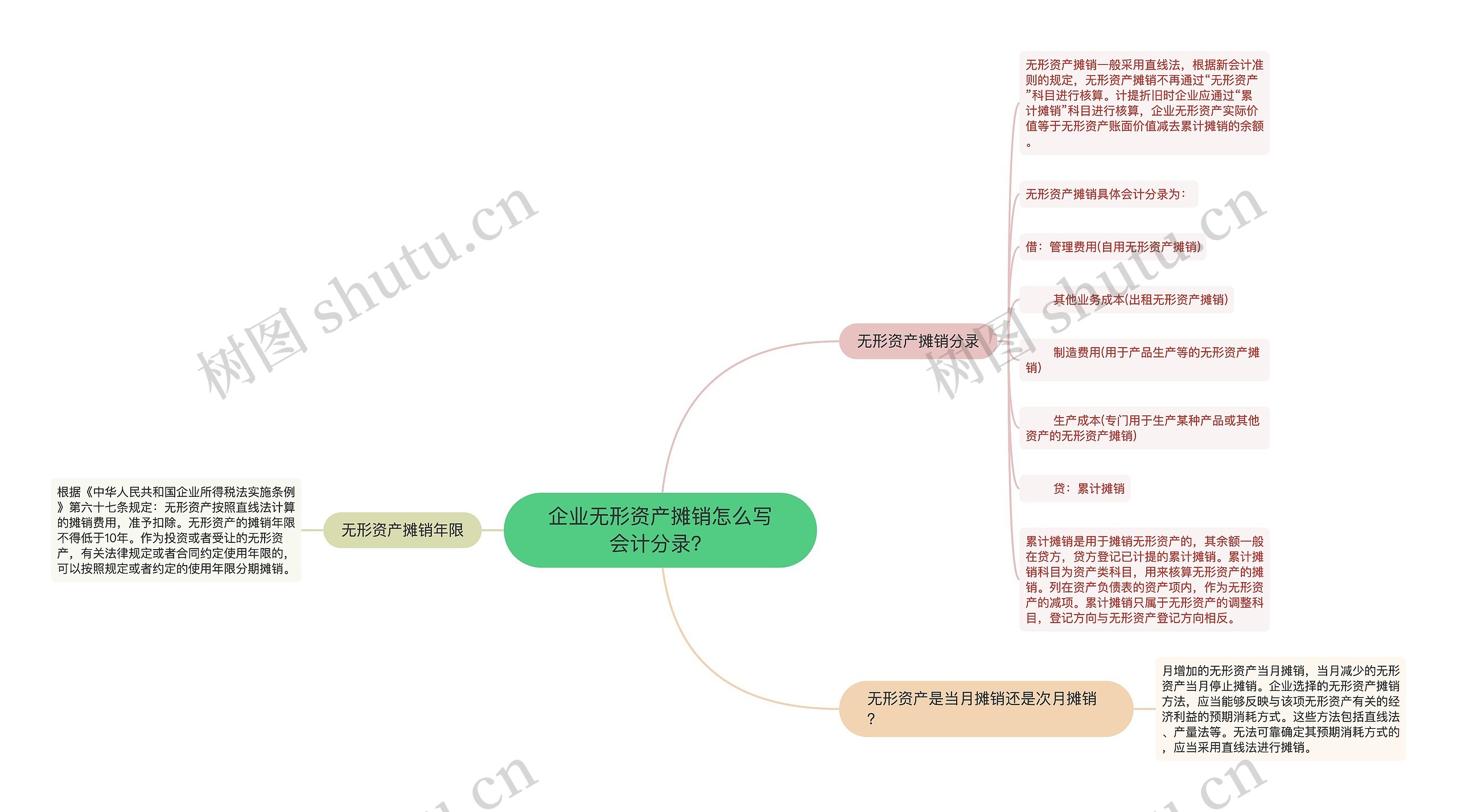 企业无形资产摊销怎么写会计分录？思维导图