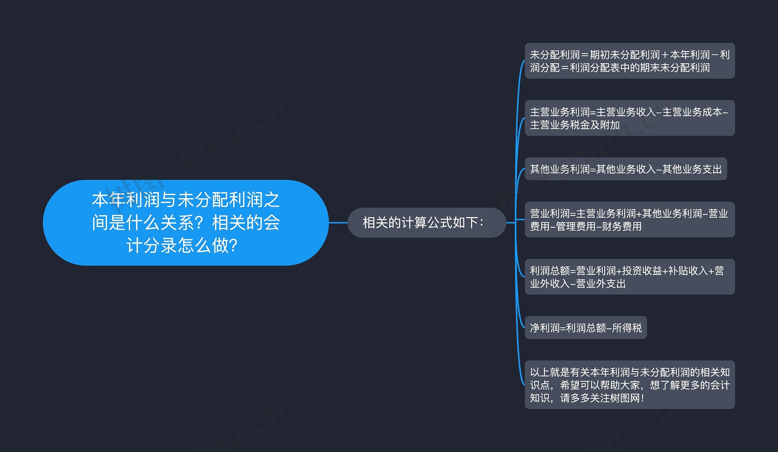 本年利润与未分配利润之间是什么关系？相关的会计分录怎么做？