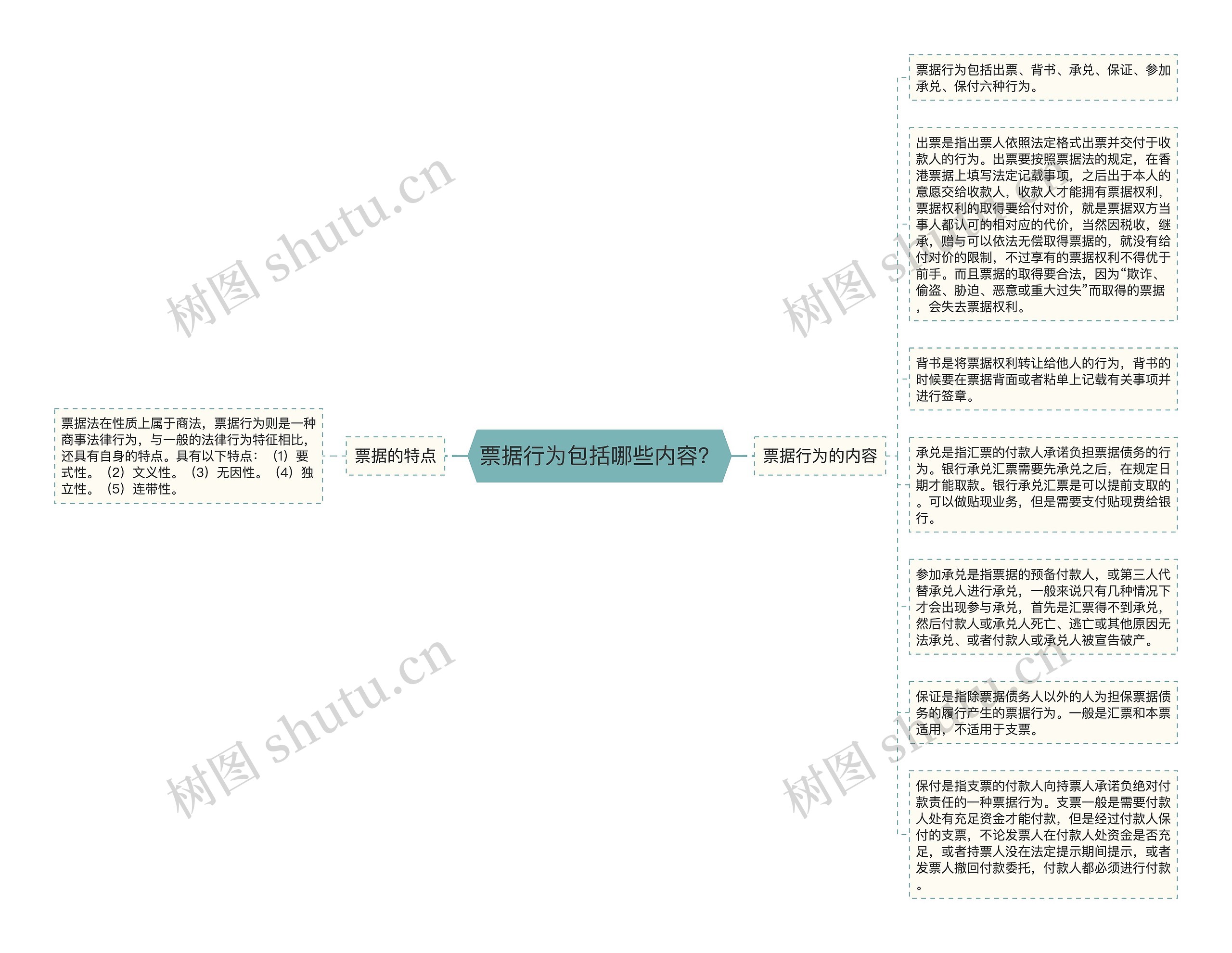 票据行为包括哪些内容？