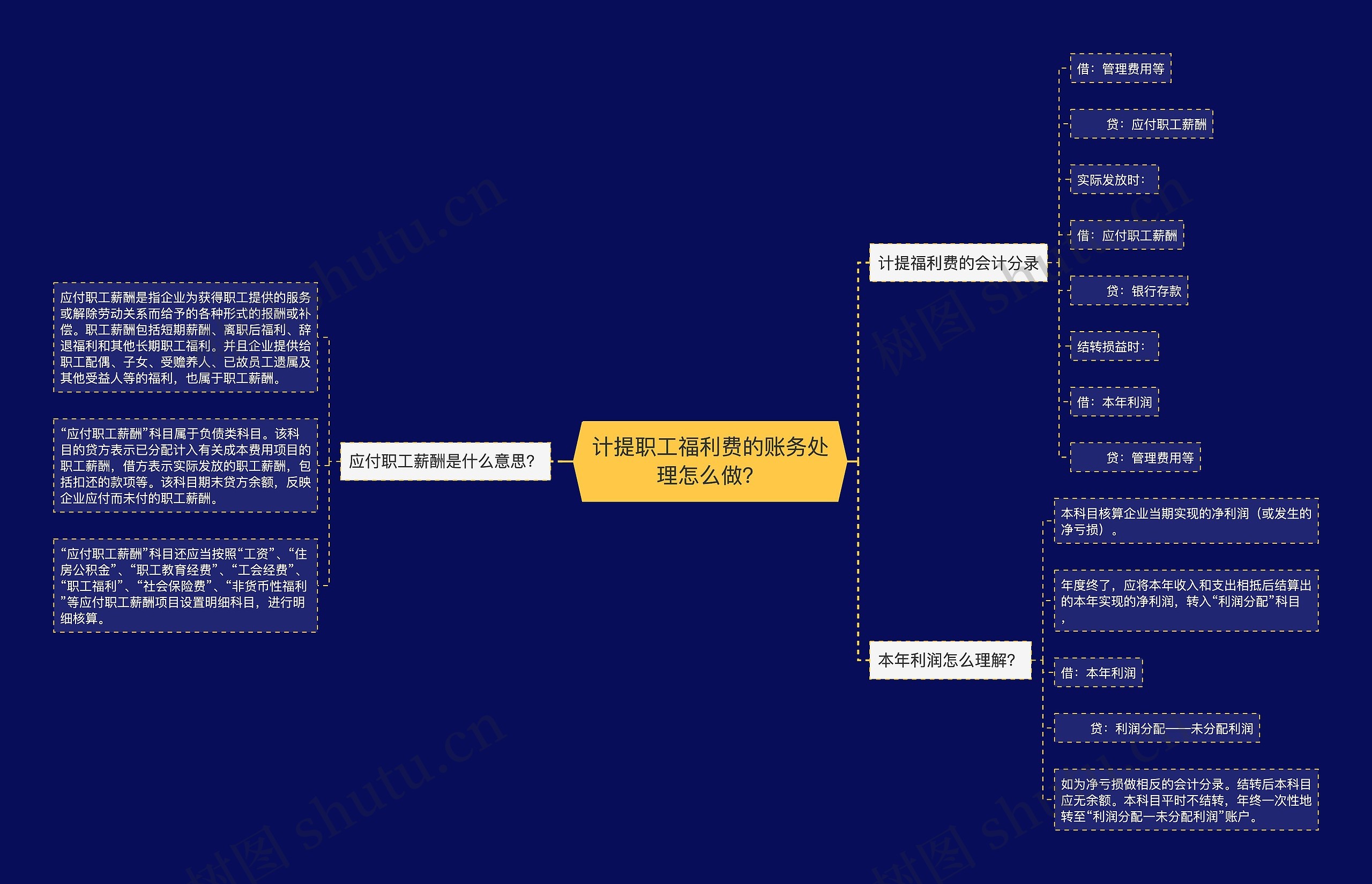 计提职工福利费的账务处理怎么做？思维导图