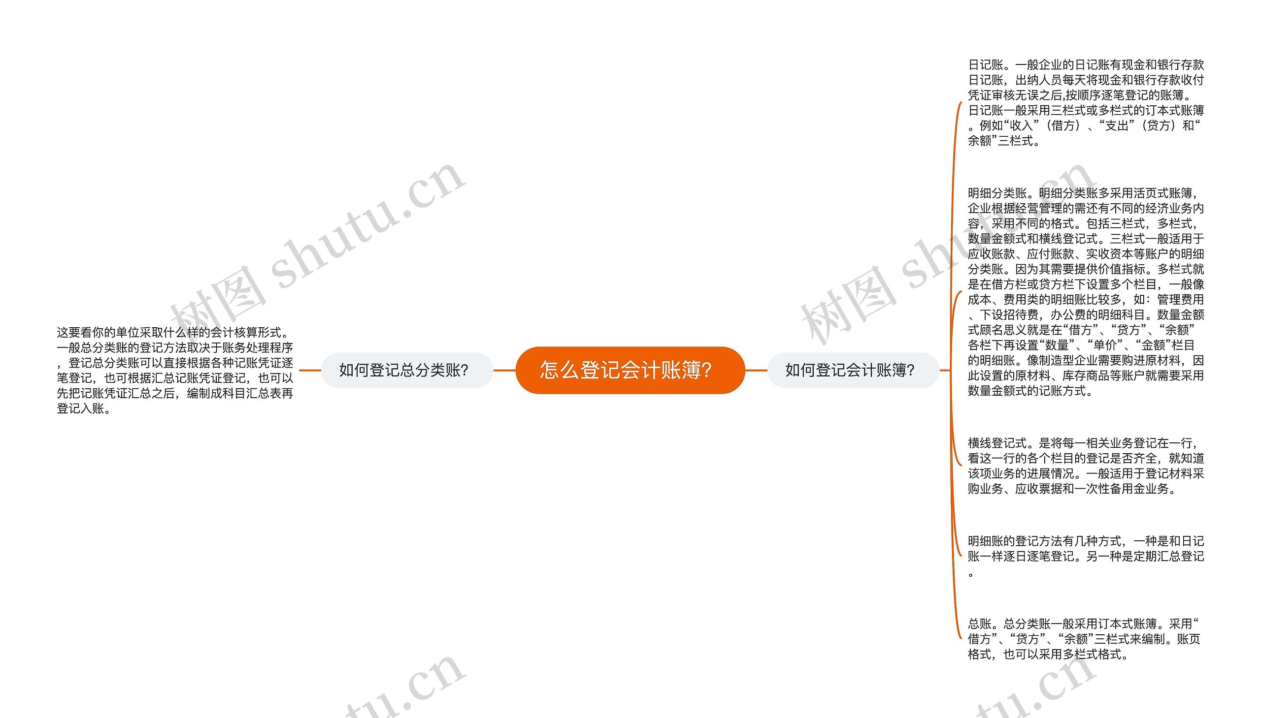 怎么登记会计账簿？思维导图