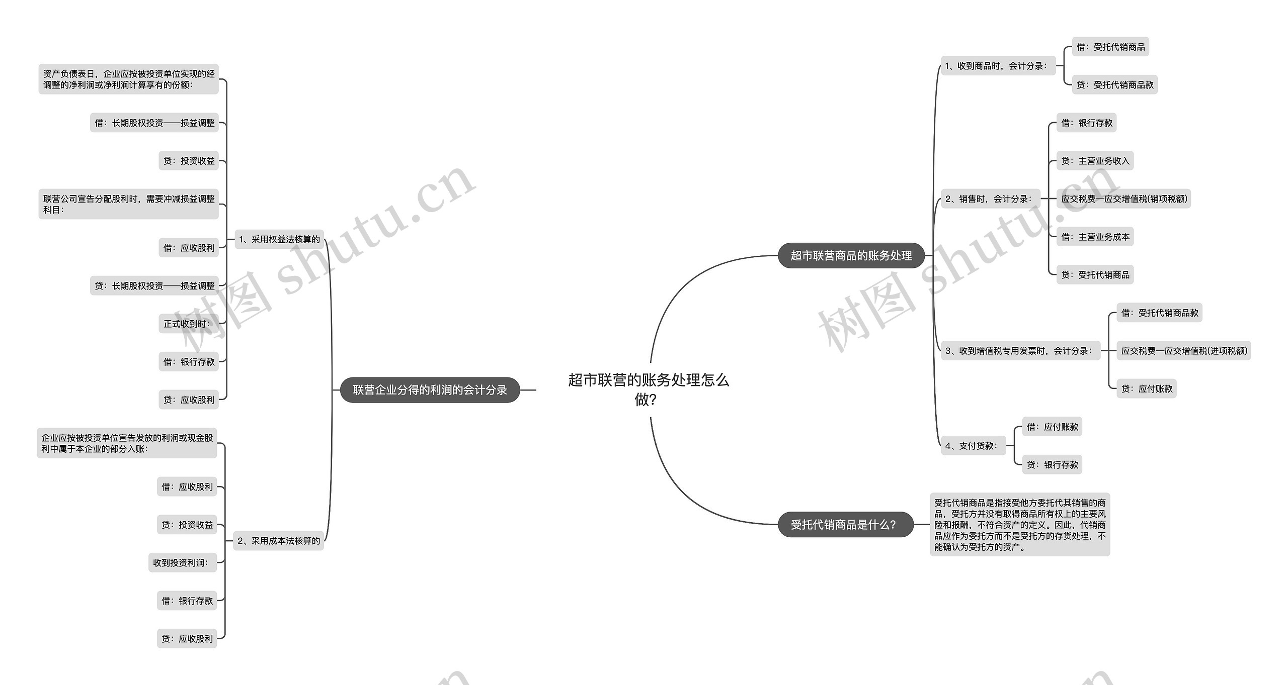 超市联营的账务处理怎么做？思维导图