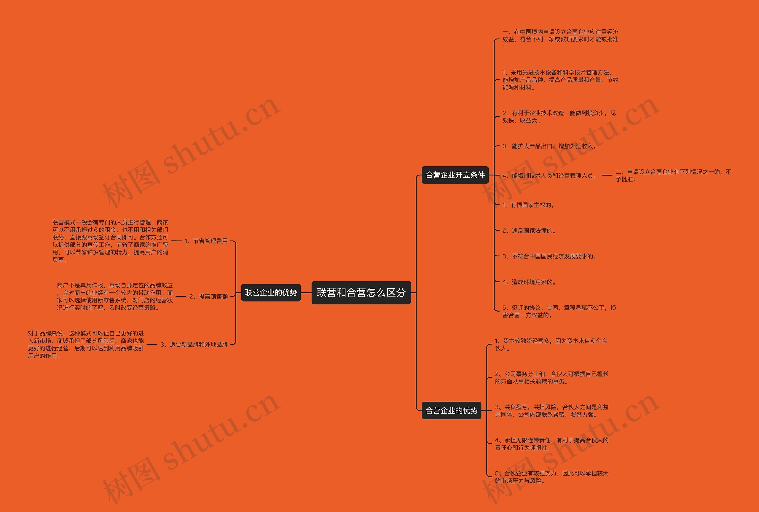 联营和合营怎么区分思维导图
