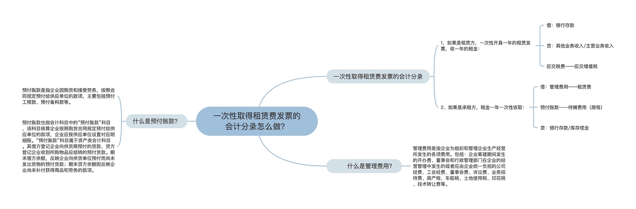 一次性取得租赁费发票的会计分录怎么做？思维导图