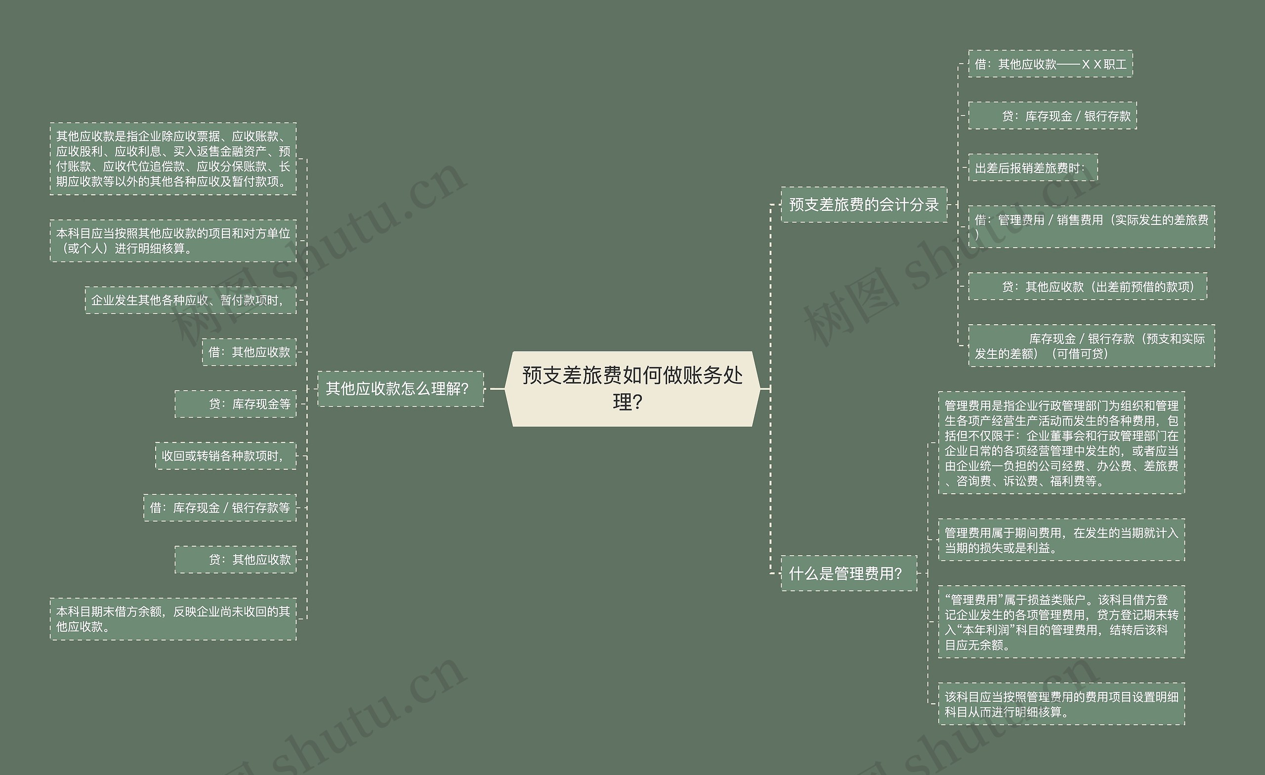 预支差旅费如何做账务处理？