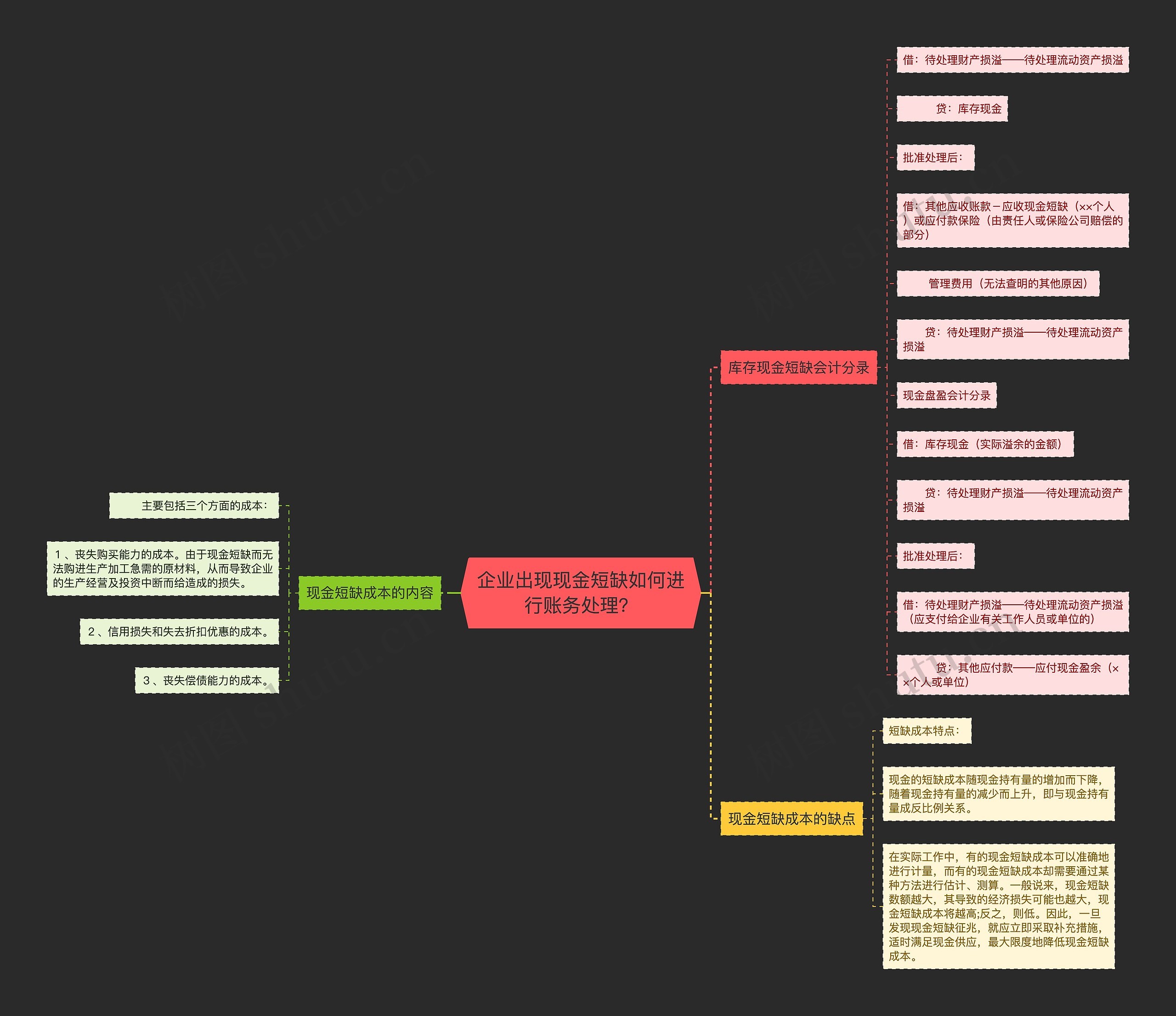 企业出现现金短缺如何进行账务处理？思维导图
