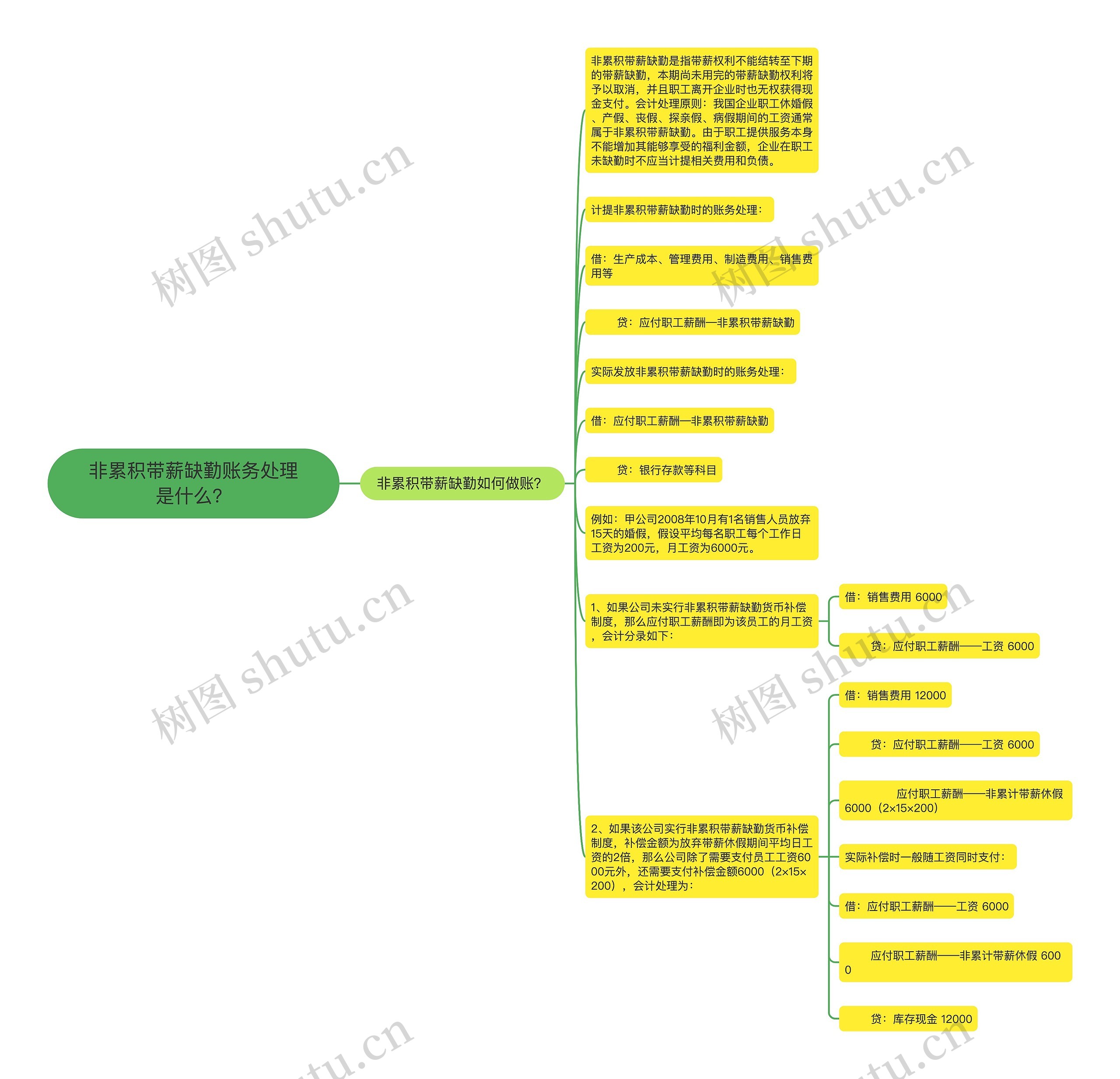 非累积带薪缺勤账务处理是什么？思维导图