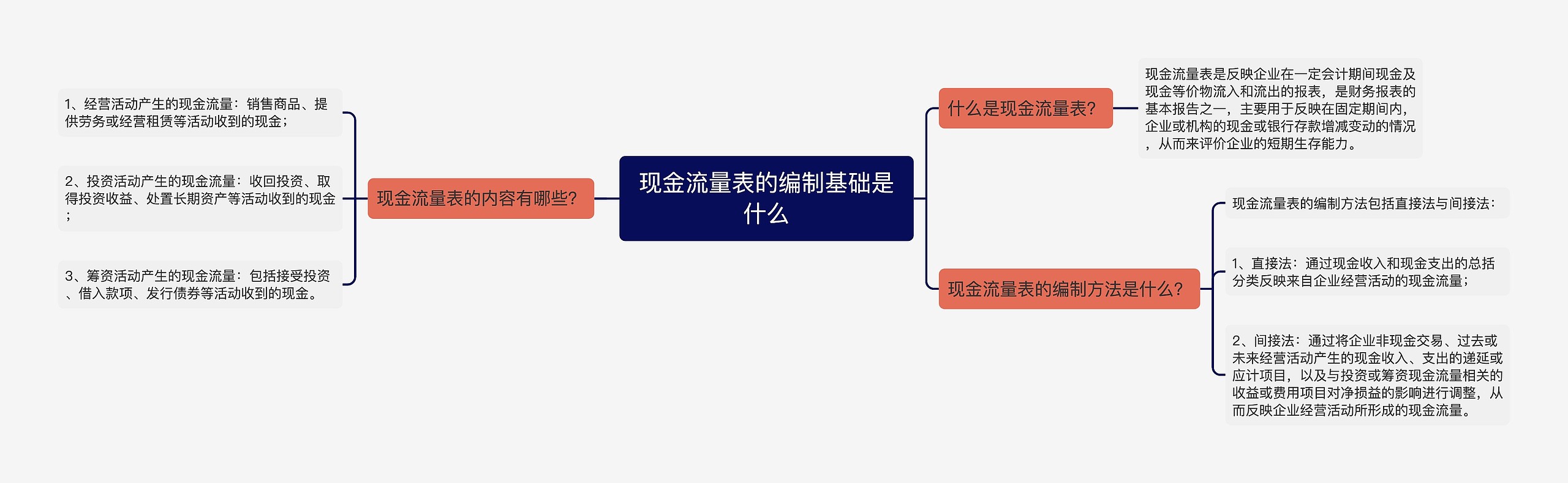 现金流量表的编制基础是什么思维导图