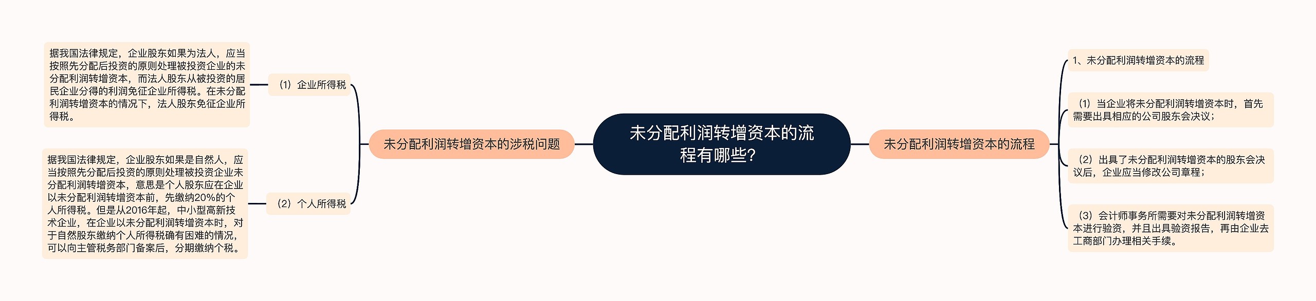 未分配利润转增资本的流程有哪些？思维导图